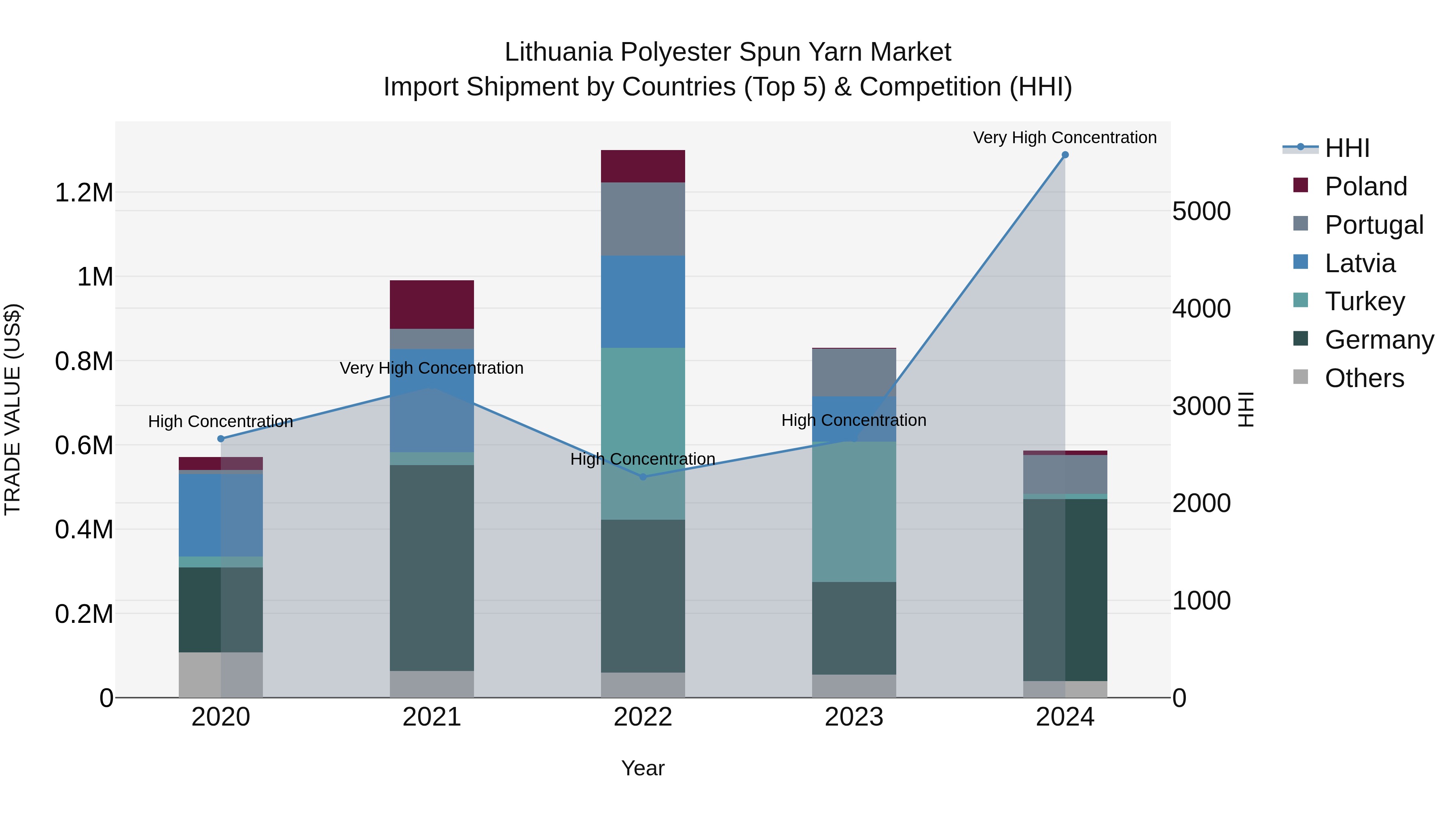 Lithuania Polyester Spun Yarn Market Top 5 Importing Countries and Market Competition (HHI) Analysis