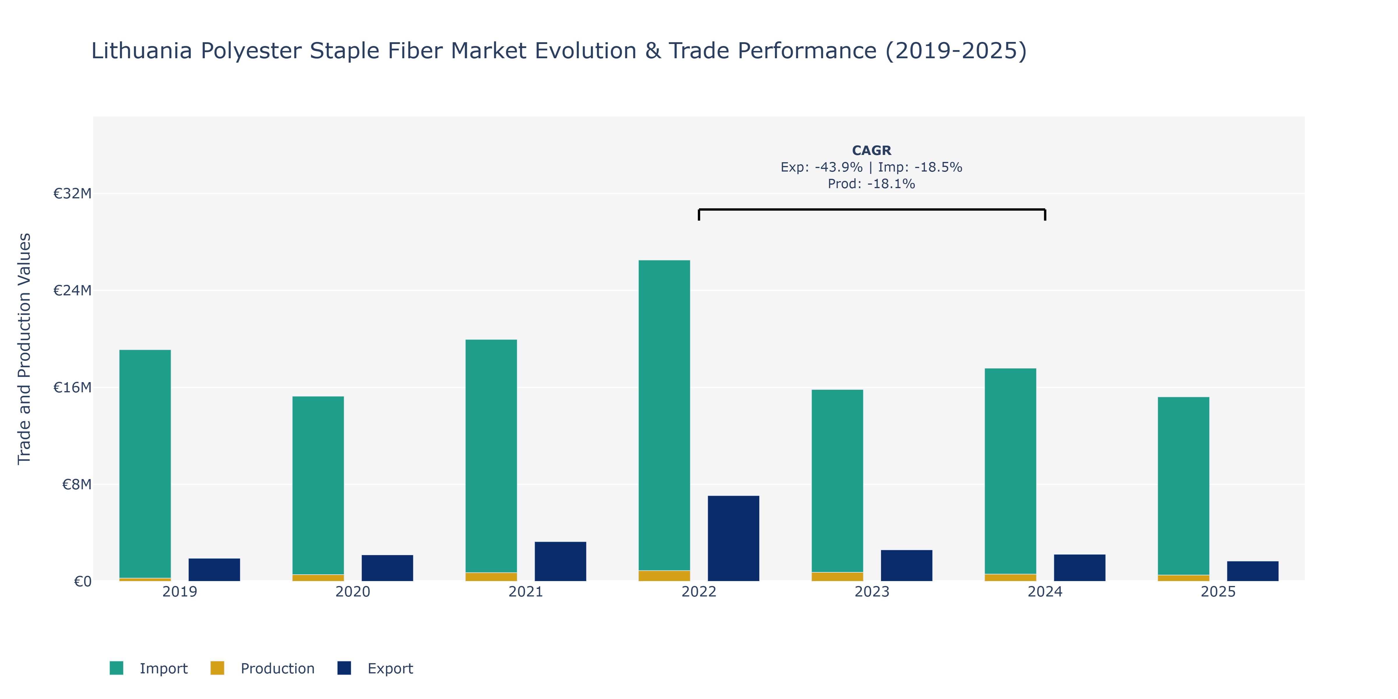 Lithuania Polyester Staple Fiber Market: Production & Trade Performance (2019-2025)