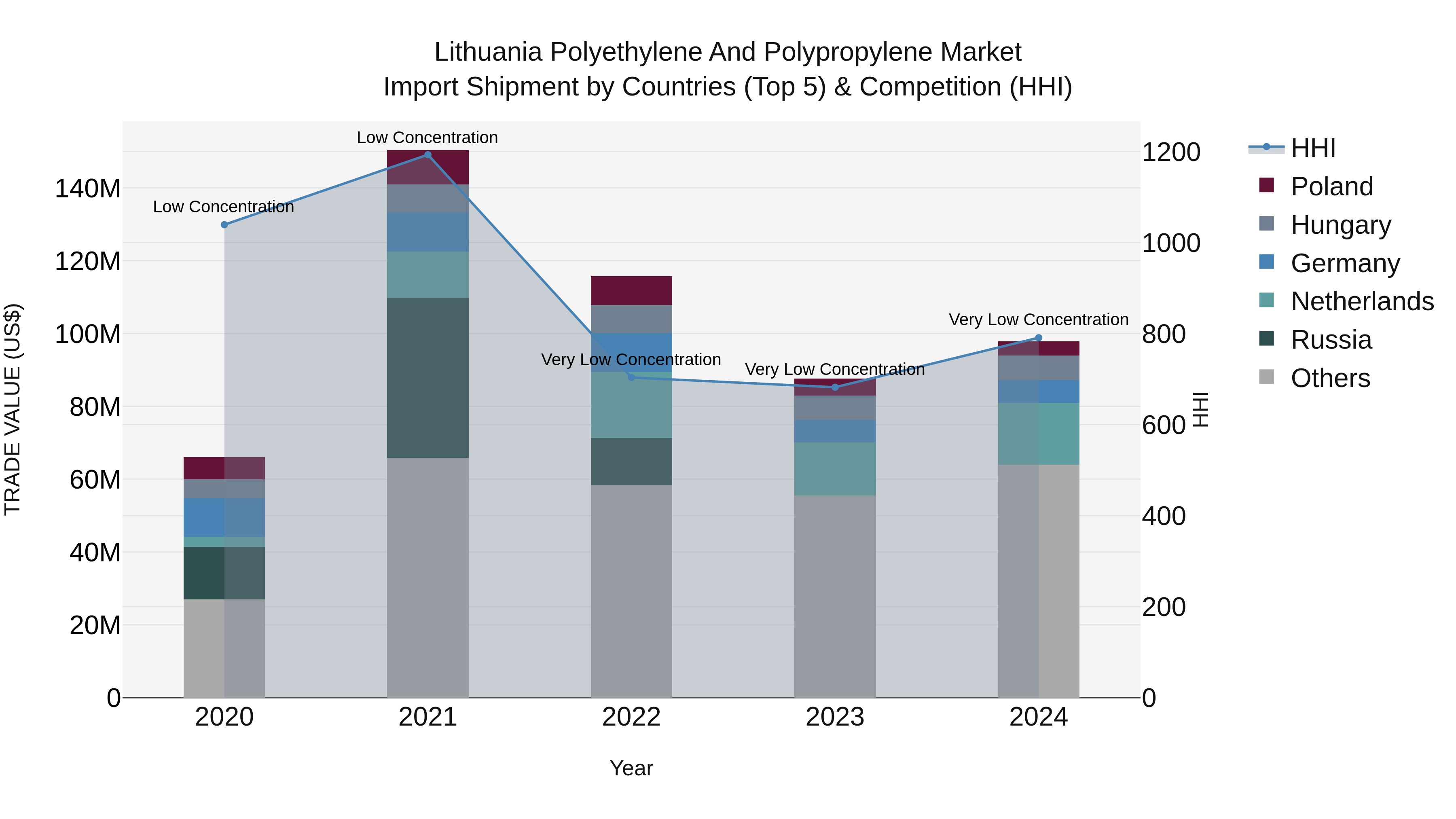 Lithuania Polyethylene and Polypropylene Market Top 5 Importing Countries and Market Competition (HHI) Analysis