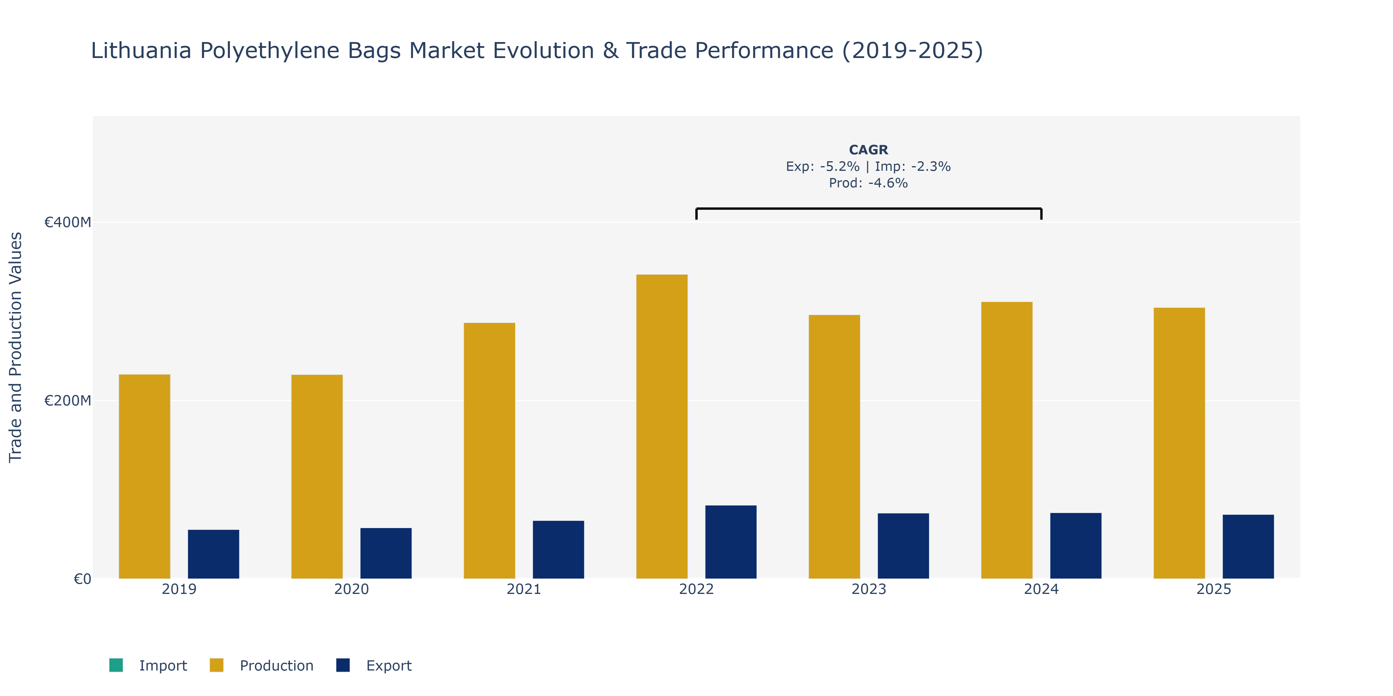 Lithuania Polyethylene Bags Market: Production & Trade Performance (2019-2025)