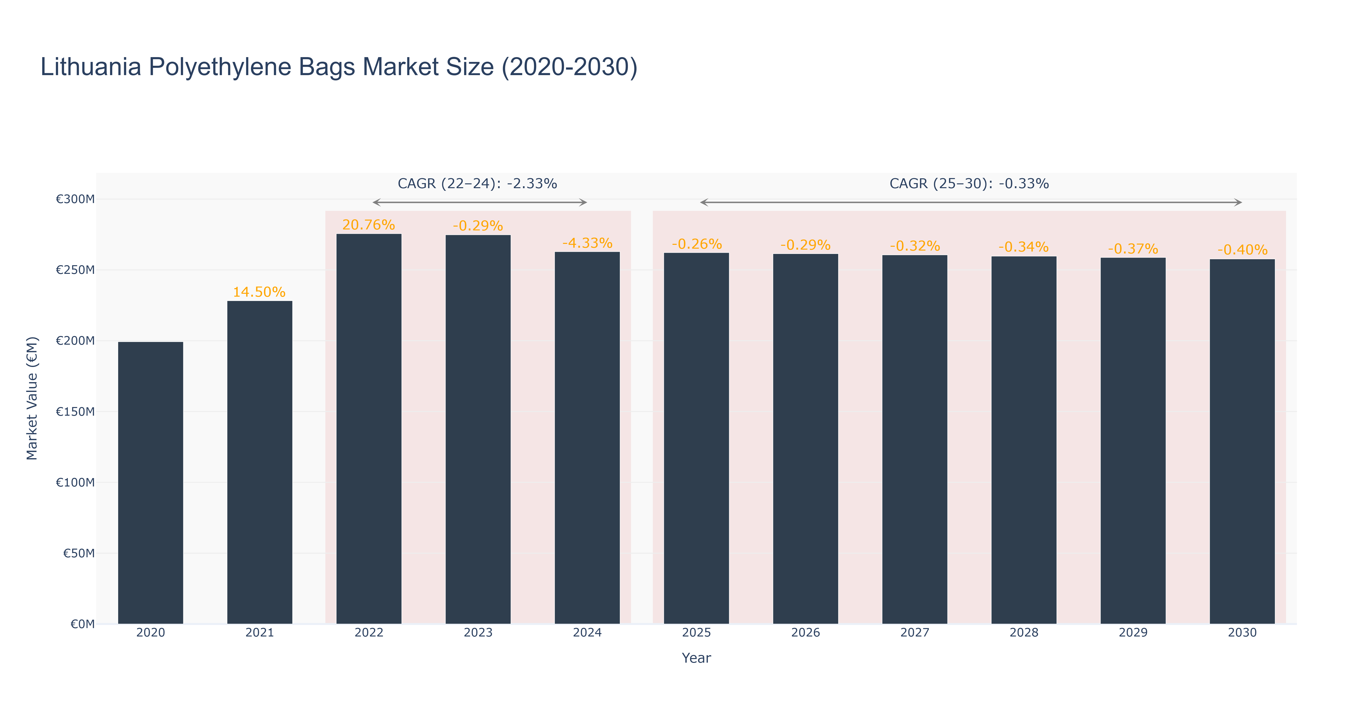 Lithuania Polyethylene Bags Market Size (2020-2030)