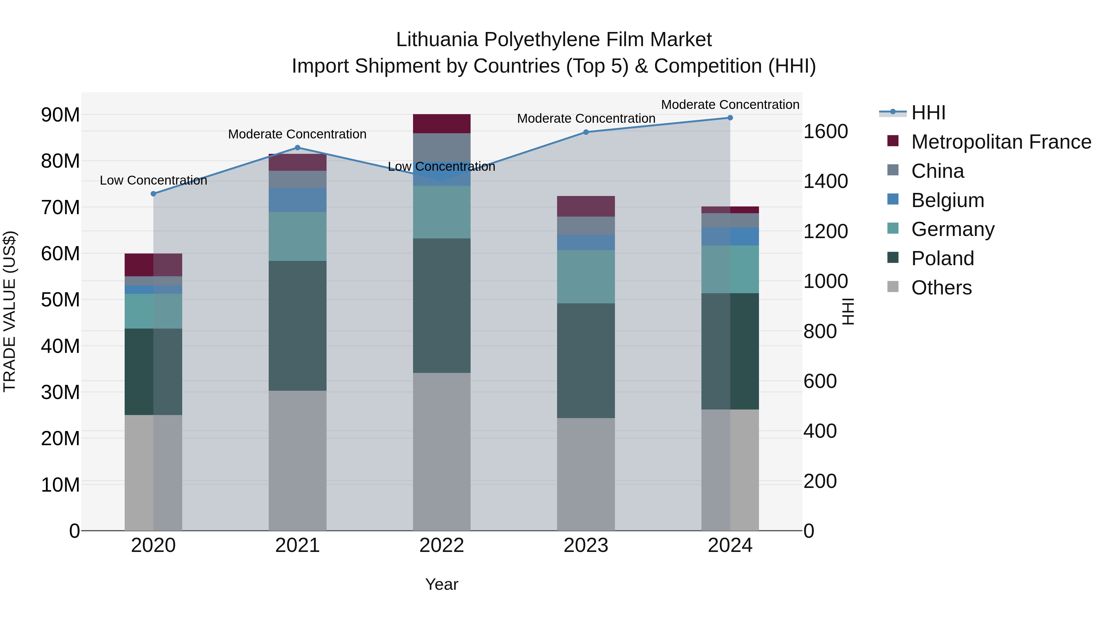 Lithuania Polyethylene Film Market Top 5 Importing Countries and Market Competition (HHI) Analysis