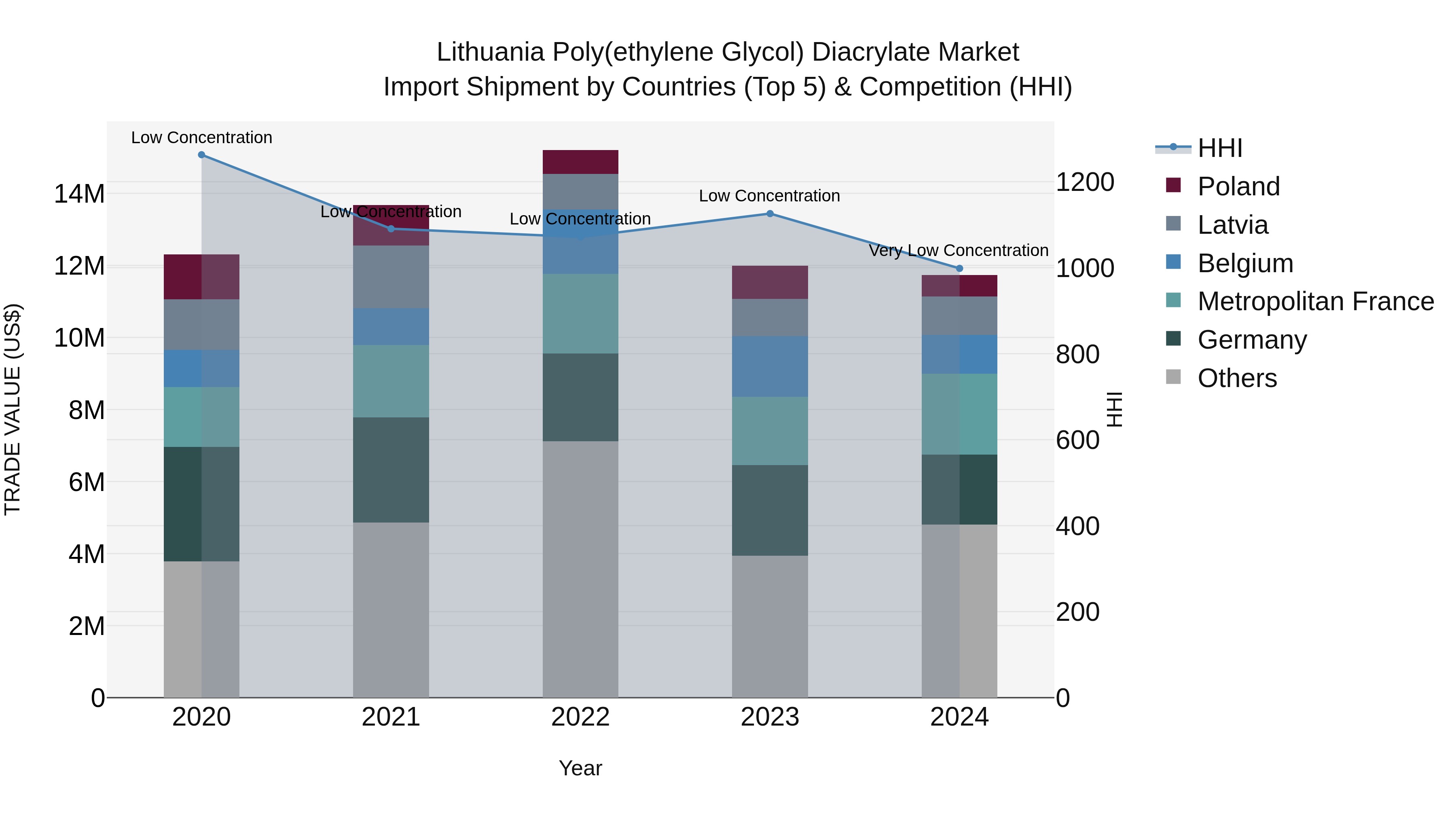 Lithuania Poly(Ethylene Glycol) Diacrylate Market Top 5 Importing Countries and Market Competition (HHI) Analysis