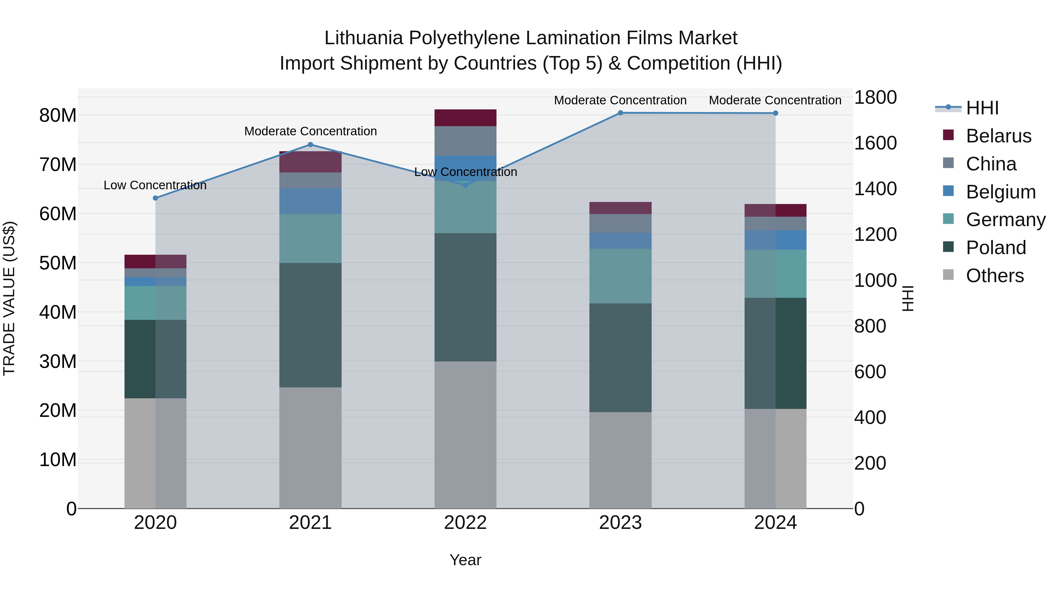 Lithuania Polyethylene Lamination Films Market Top 5 Importing Countries and Market Competition (HHI) Analysis