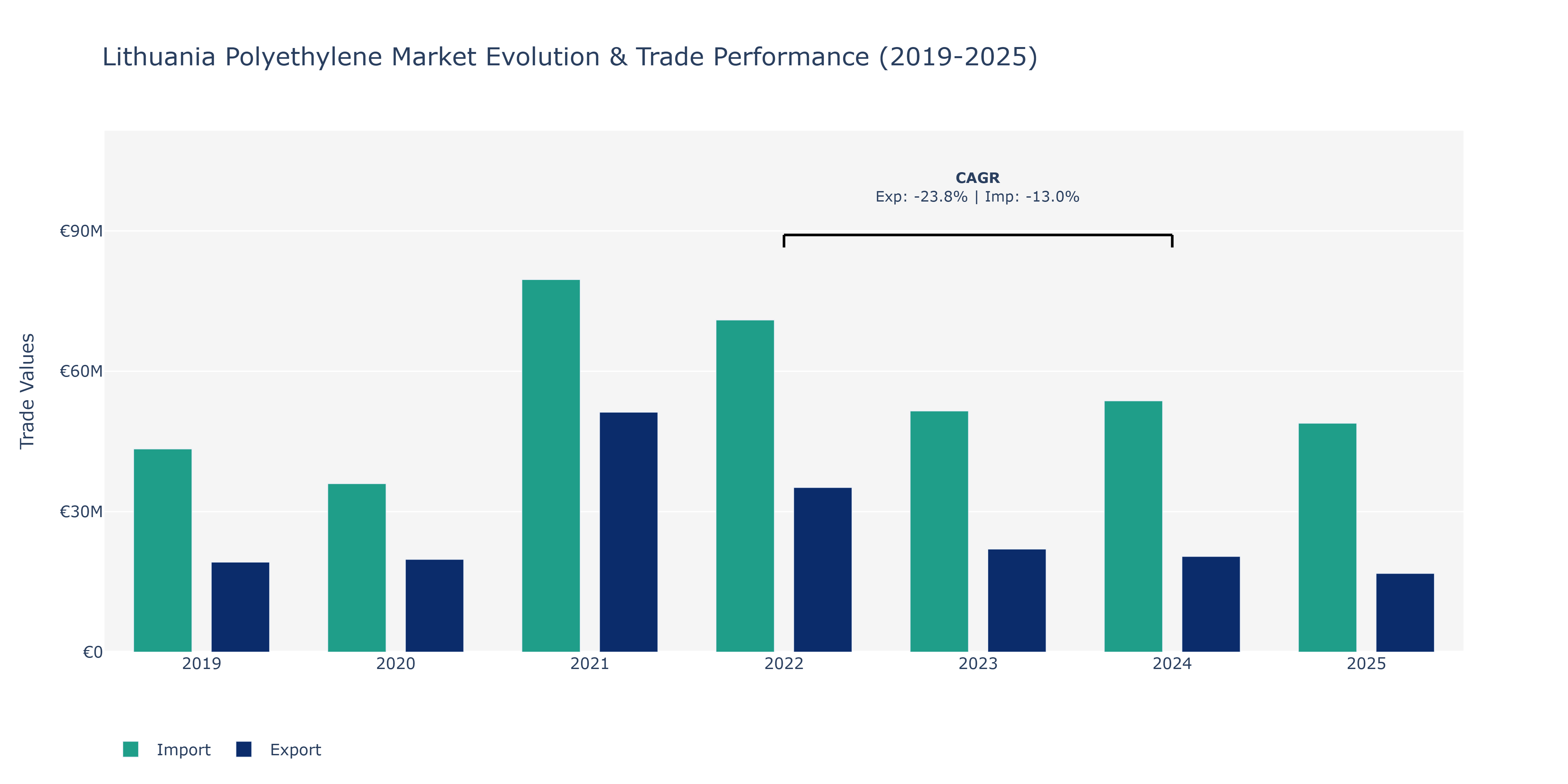 Lithuania Polyethylene Market: Production & Trade Performance (2019-2025)