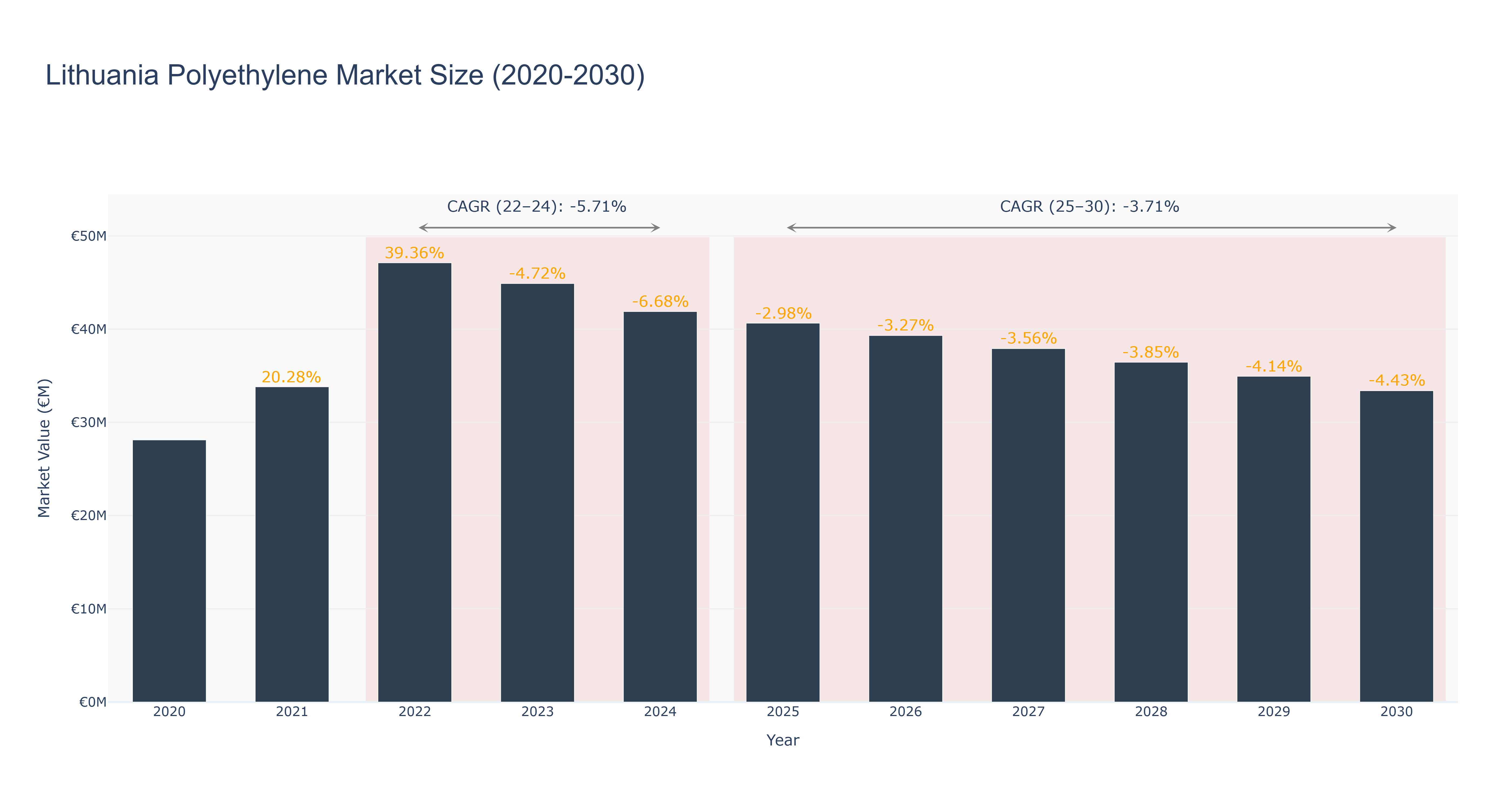 Lithuania Polyethylene Market Size (2020-2030)