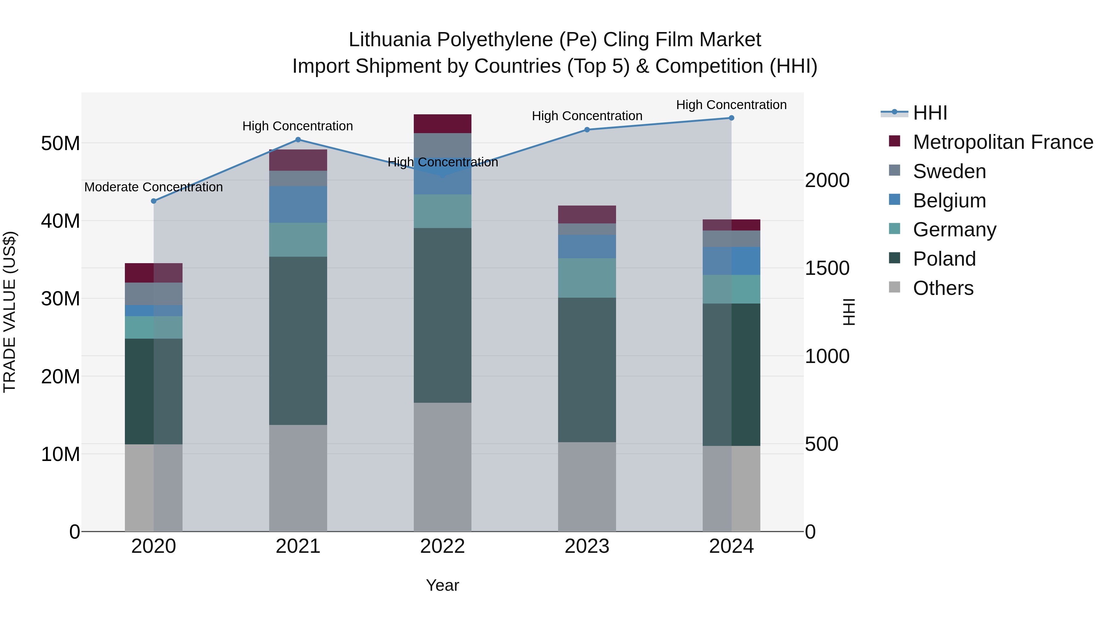 Lithuania Polyethylene (Pe) Cling Film Market Top 5 Importing Countries and Market Competition (HHI) Analysis