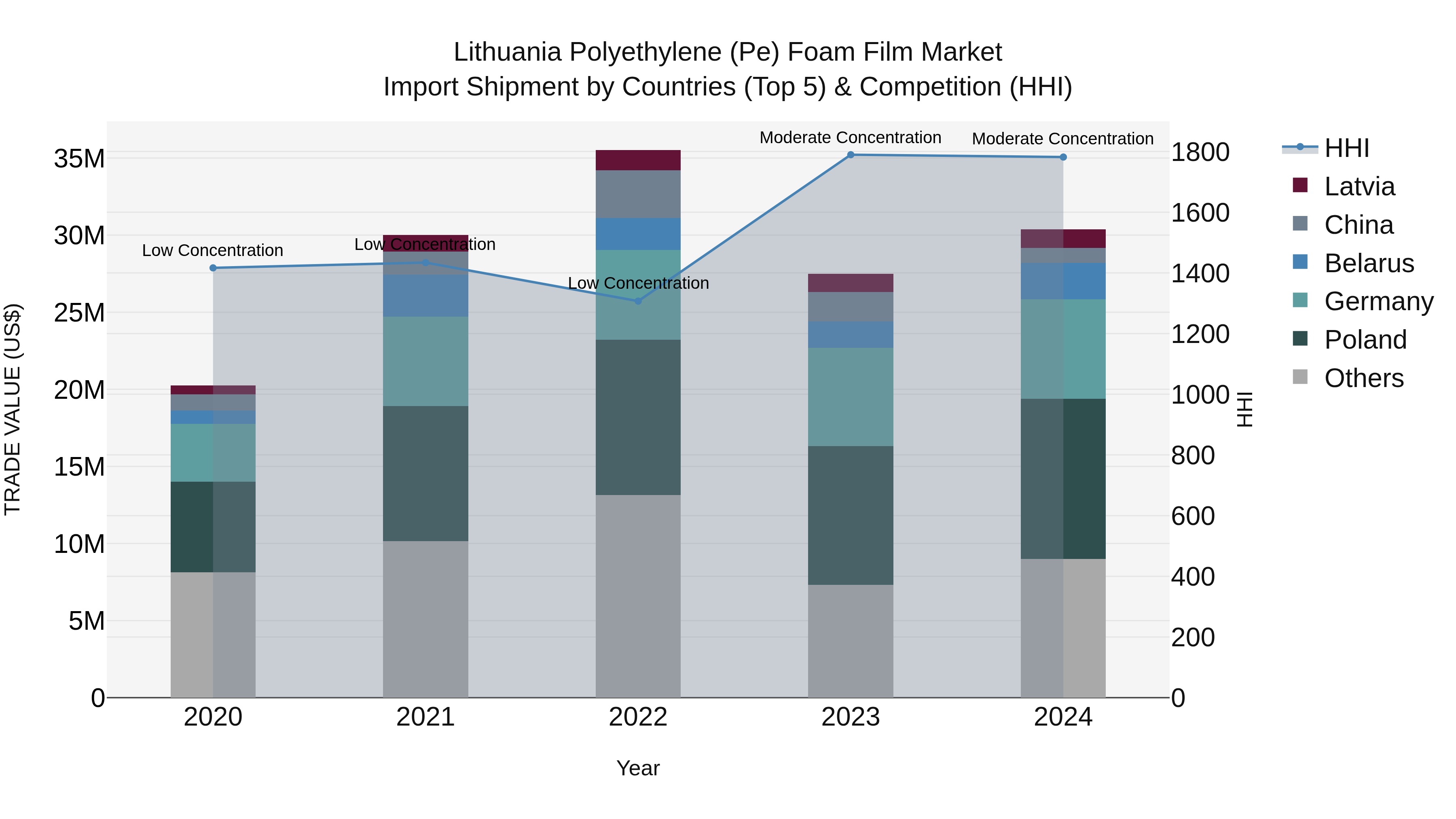 Lithuania Polyethylene (Pe) Foam Film Market Top 5 Importing Countries and Market Competition (HHI) Analysis