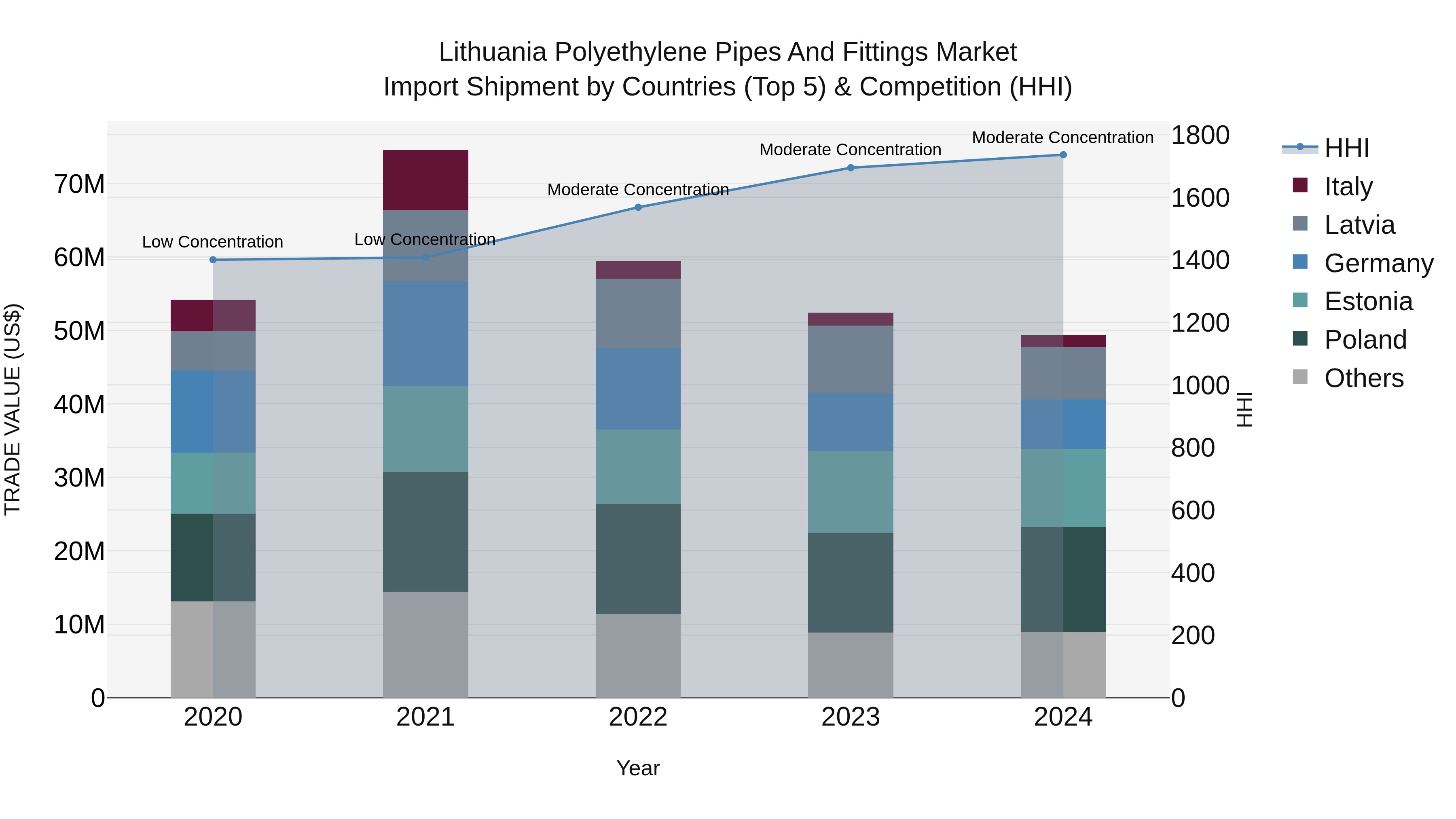 Lithuania Polyethylene Pipes and Fittings Market Top 5 Importing Countries and Market Competition (HHI) Analysis