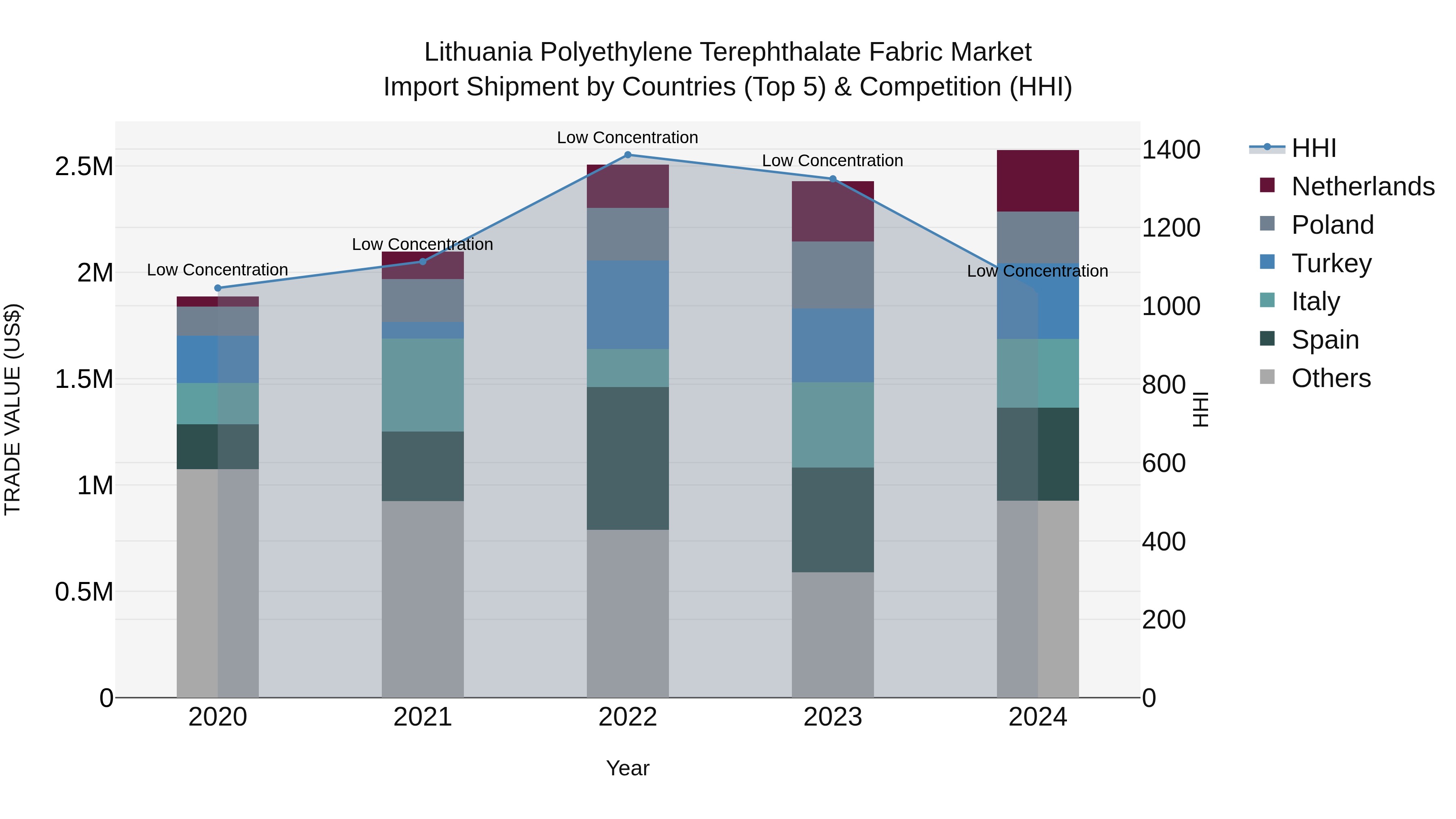 Lithuania Polyethylene Terephthalate Fabric Market Top 5 Importing Countries and Market Competition (HHI) Analysis