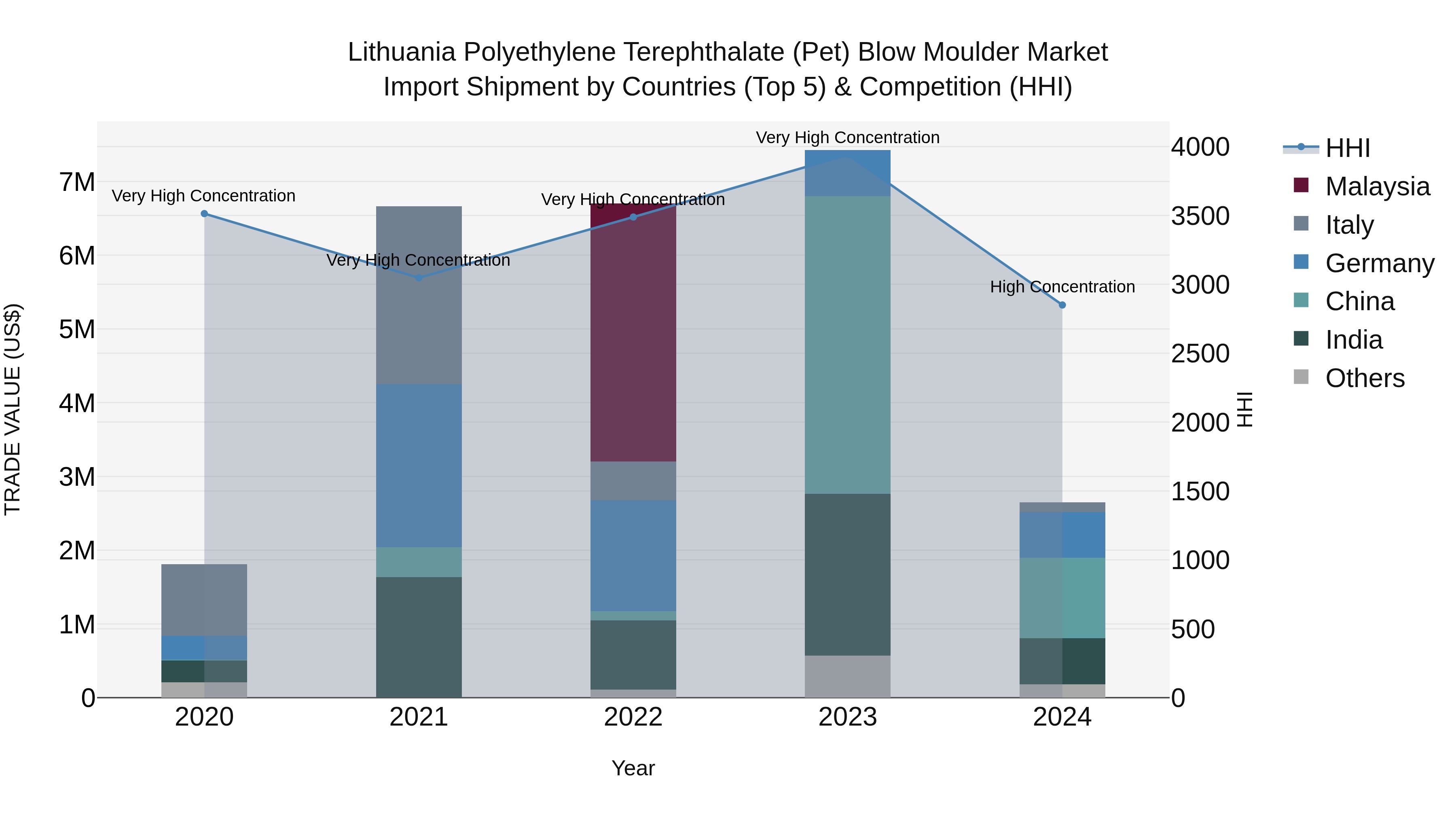 Lithuania Polyethylene Terephthalate (Pet) Blow Moulder Market Top 5 Importing Countries and Market Competition (HHI) Analysis