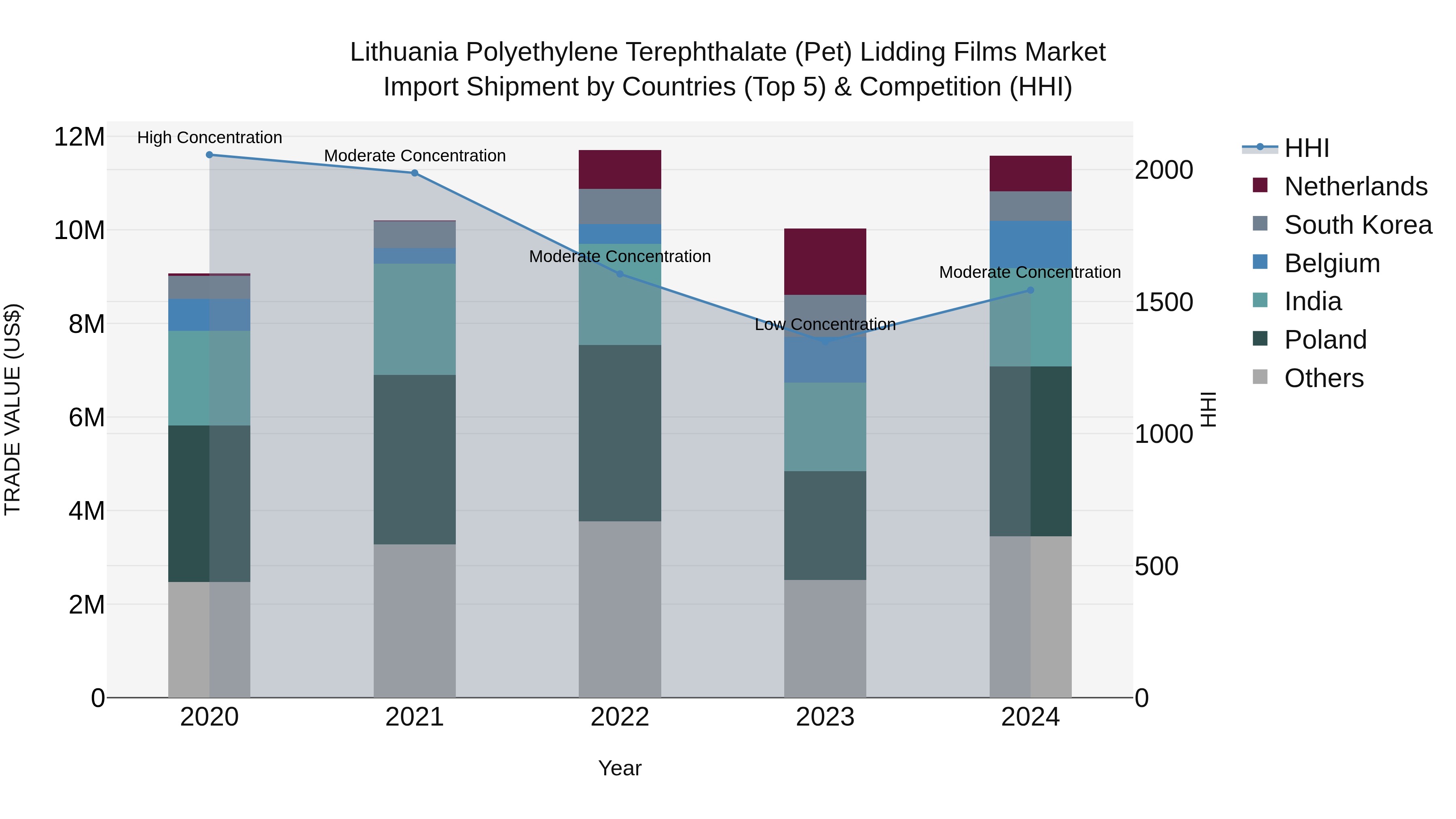 Lithuania Polyethylene Terephthalate (Pet) Lidding Films Market Top 5 Importing Countries and Market Competition (HHI) Analysis