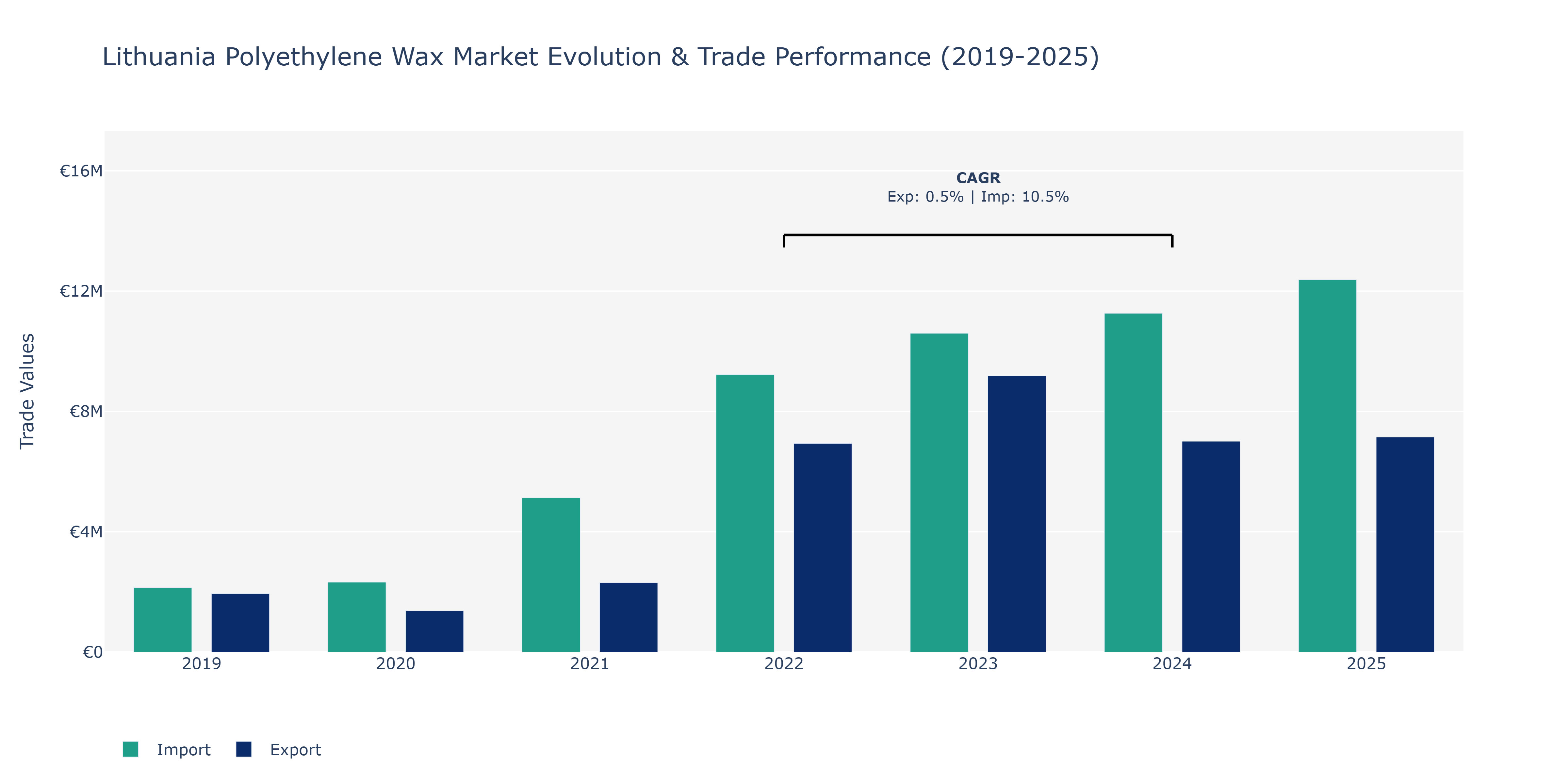 Lithuania Polyethylene Wax Market: Production & Trade Performance (2019-2025)