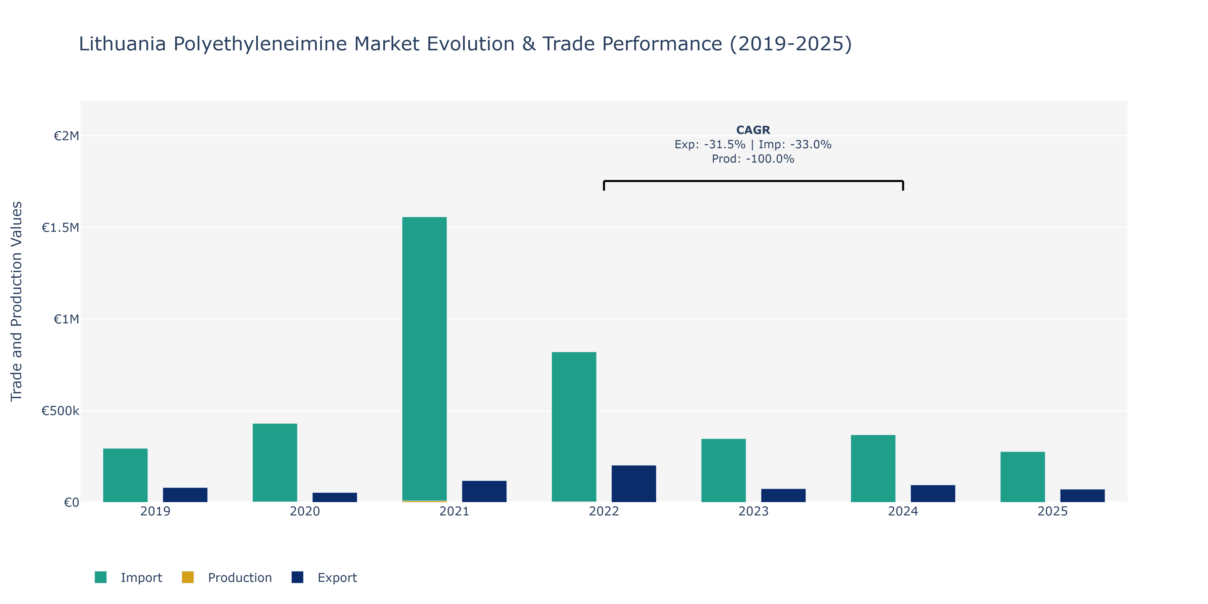 Lithuania Polyethyleneimine Market: Production & Trade Performance (2019-2025)