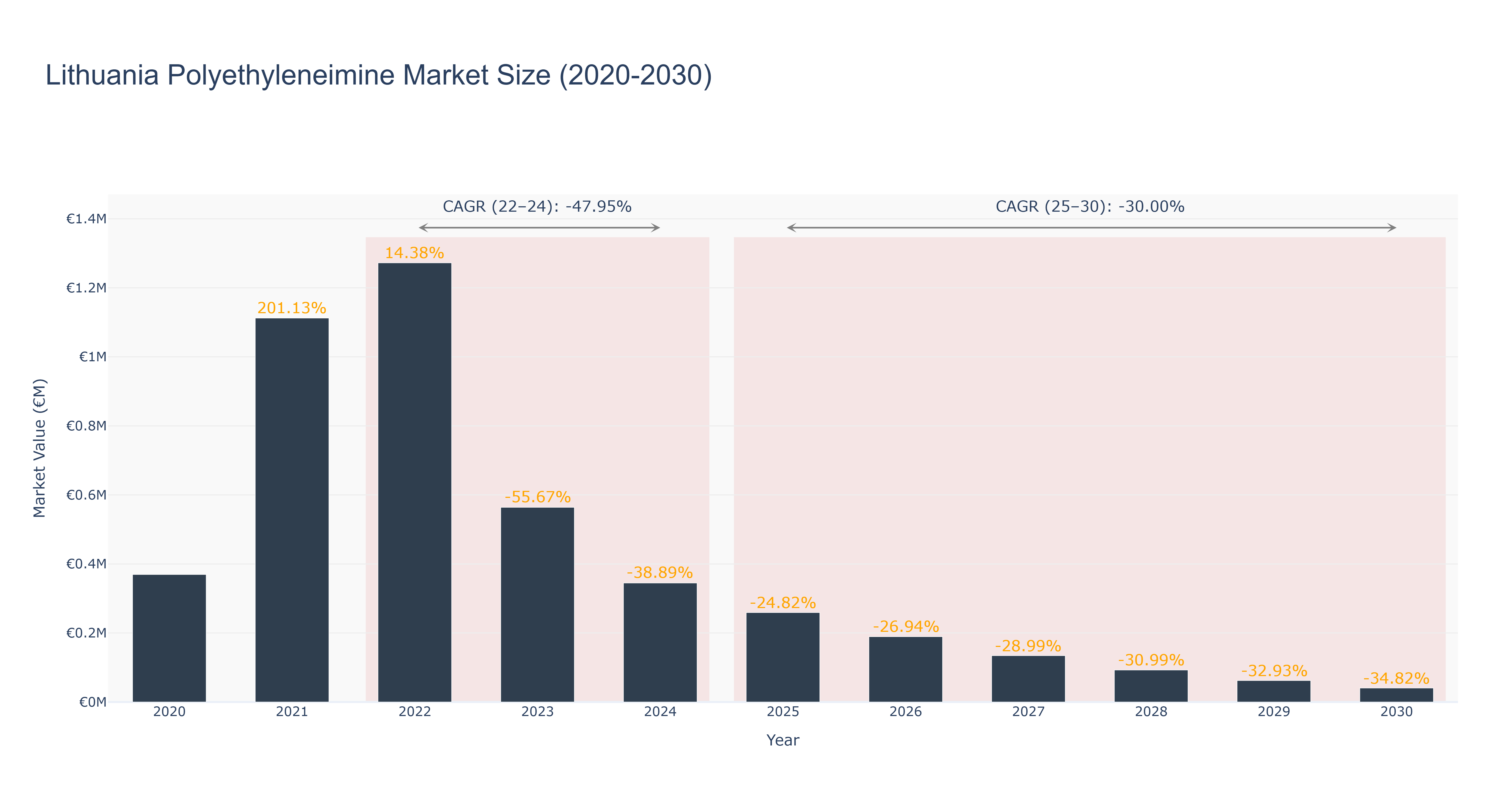 Lithuania Polyethyleneimine Market Size (2020-2030)