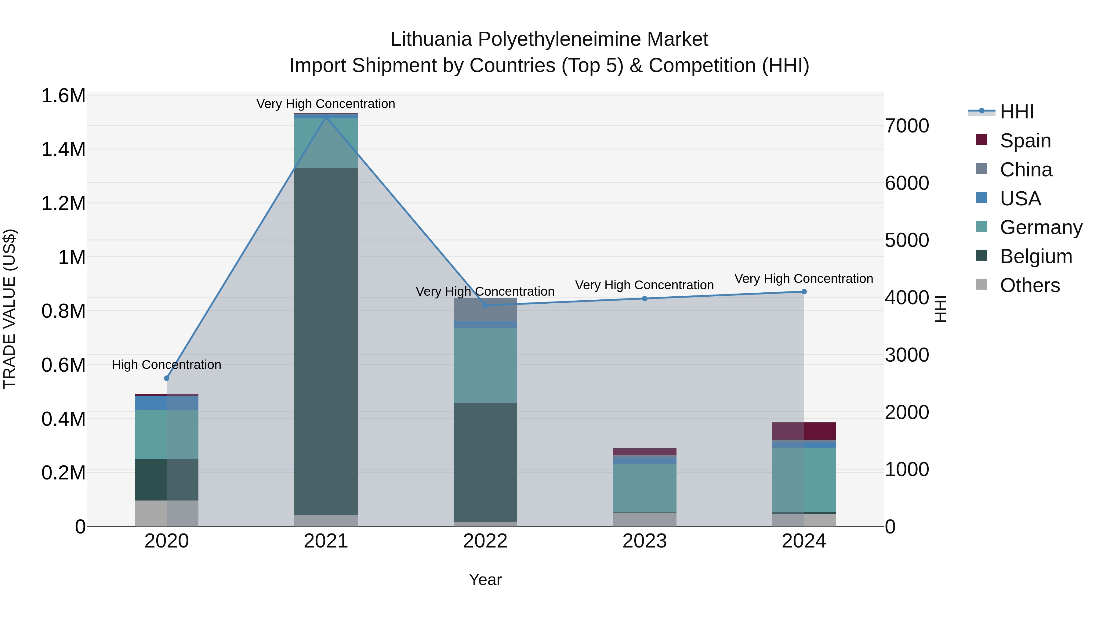Lithuania Polyethyleneimine Market Top 5 Importing Countries and Market Competition (HHI) Analysis