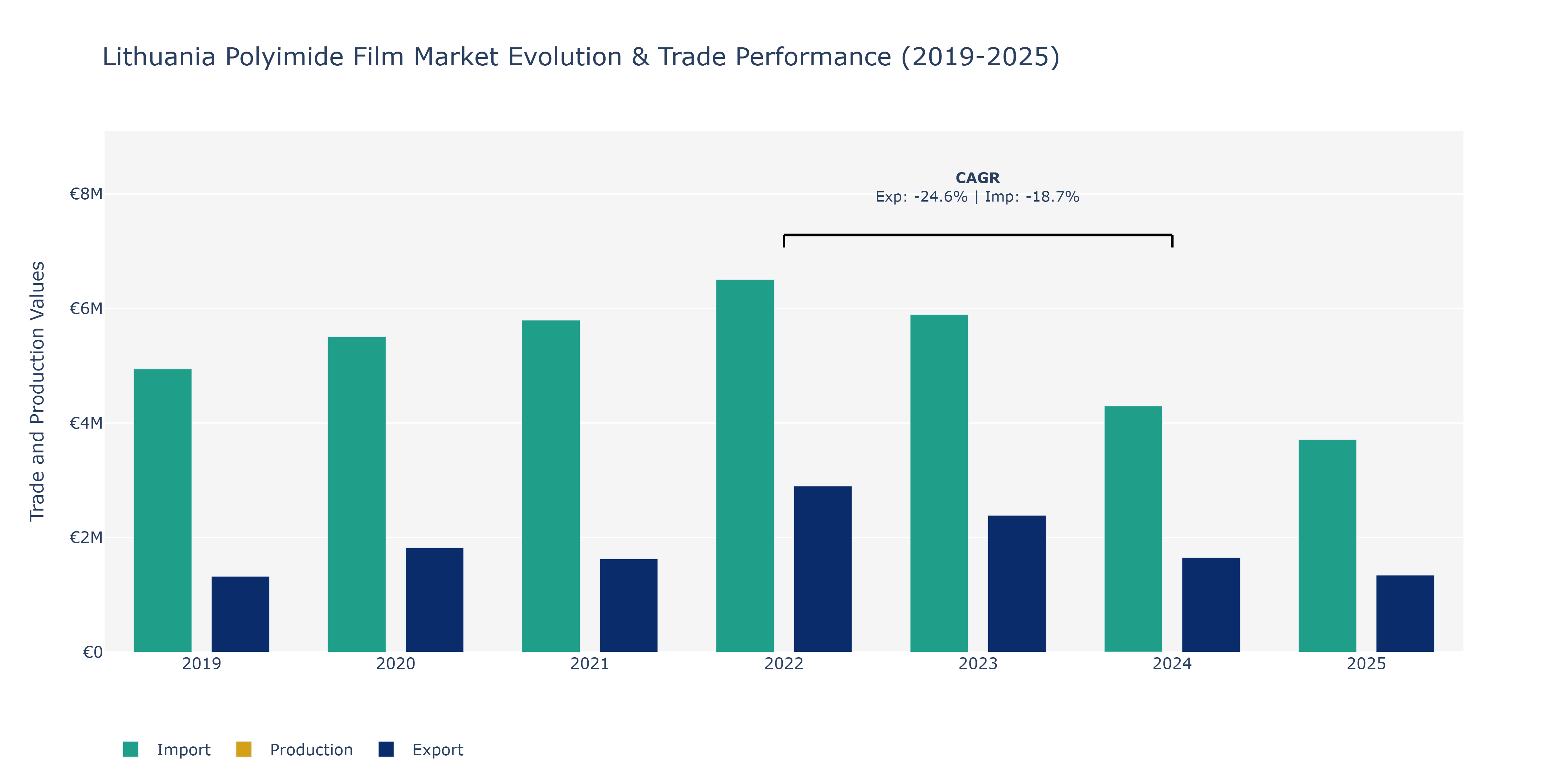 Lithuania Polyimide Film Market: Production & Trade Performance (2019-2025)