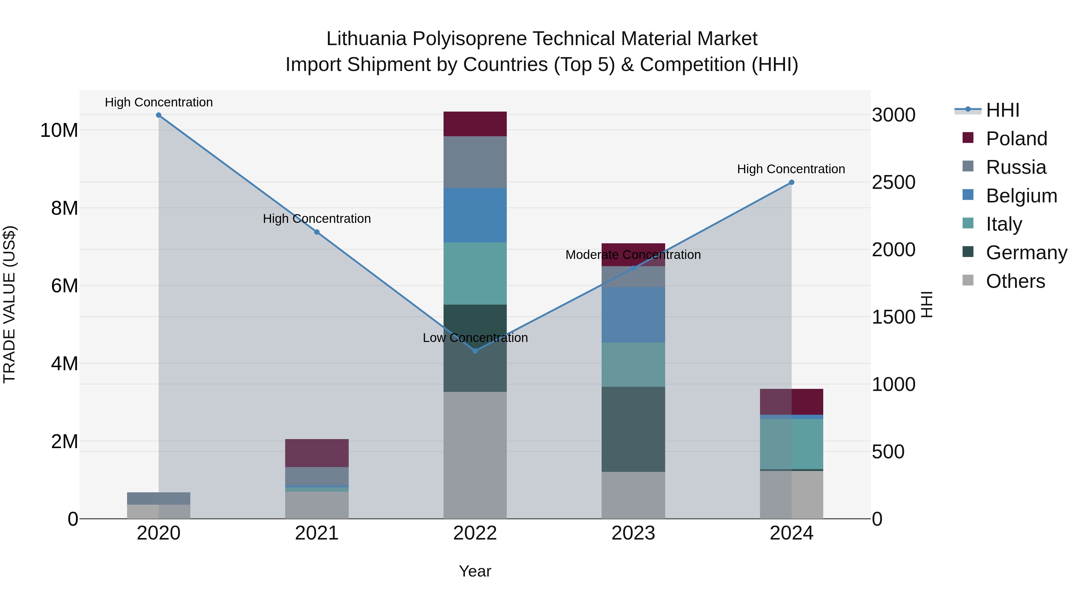 Lithuania Polyisoprene Technical Material Market Top 5 Importing Countries and Market Competition (HHI) Analysis