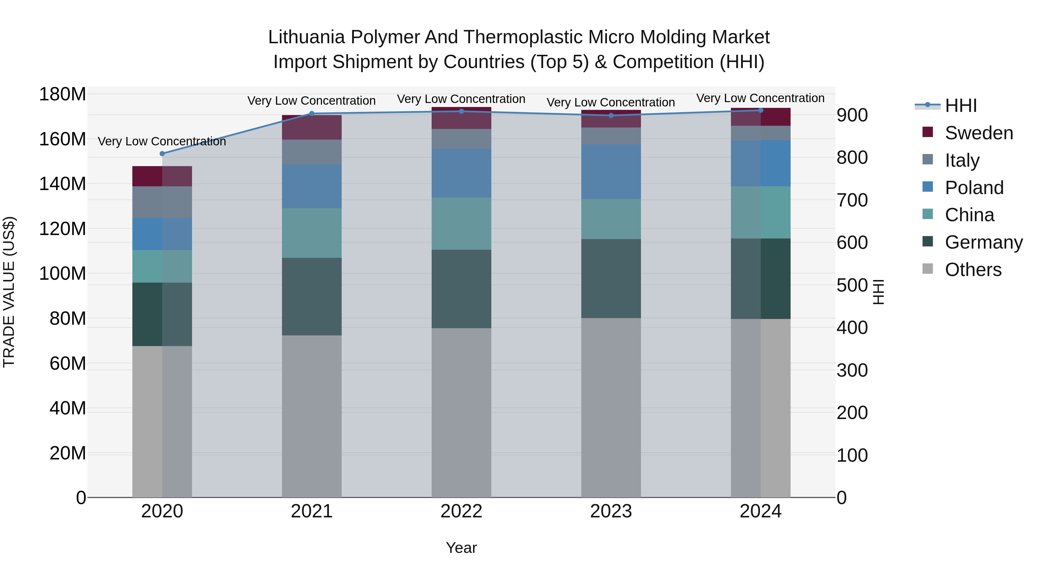 Lithuania Polymer and Thermoplastic Micro Molding Market Top 5 Importing Countries and Market Competition (HHI) Analysis