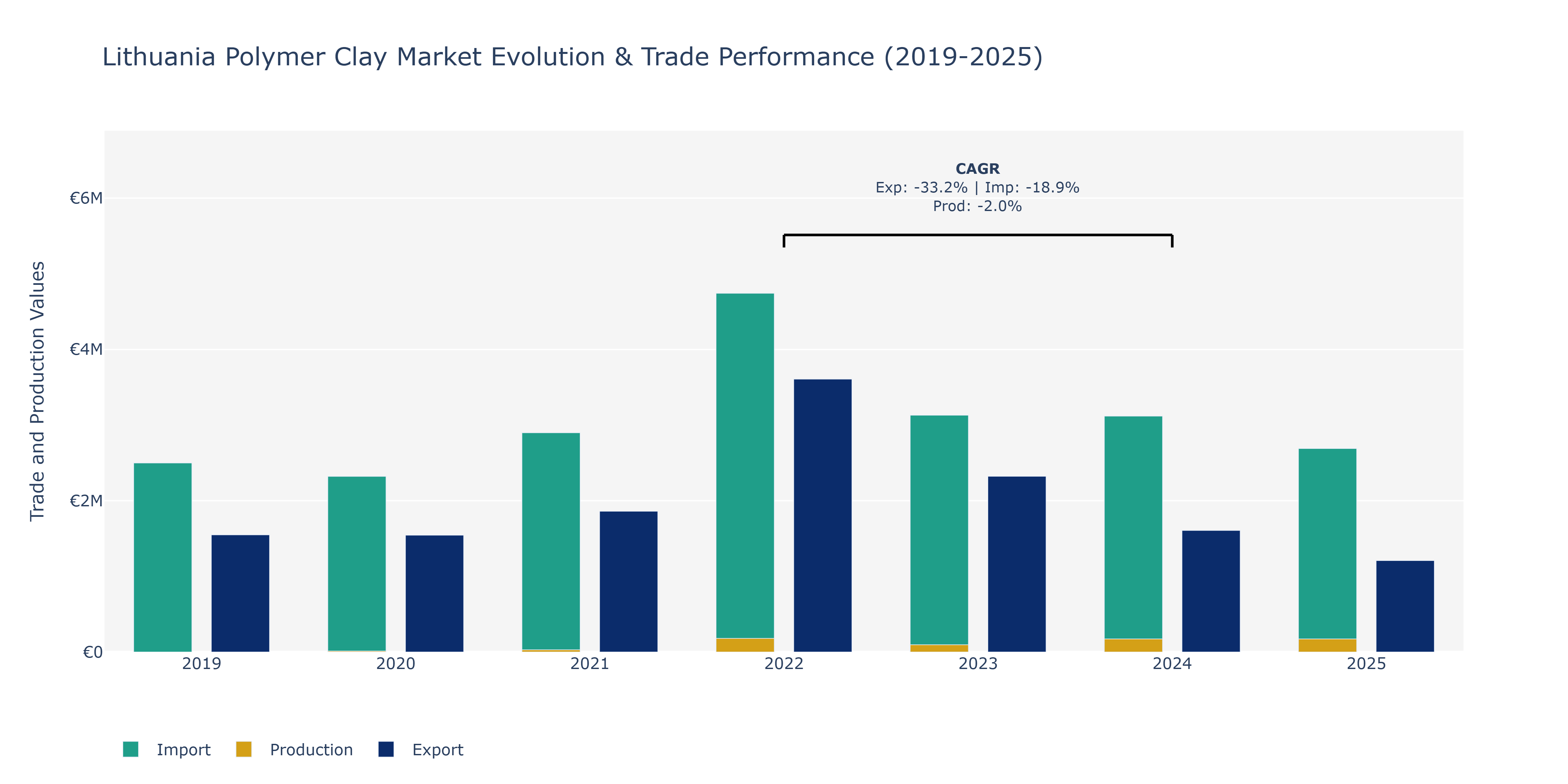 Lithuania Polymer Clay Market: Production & Trade Performance (2019-2025)