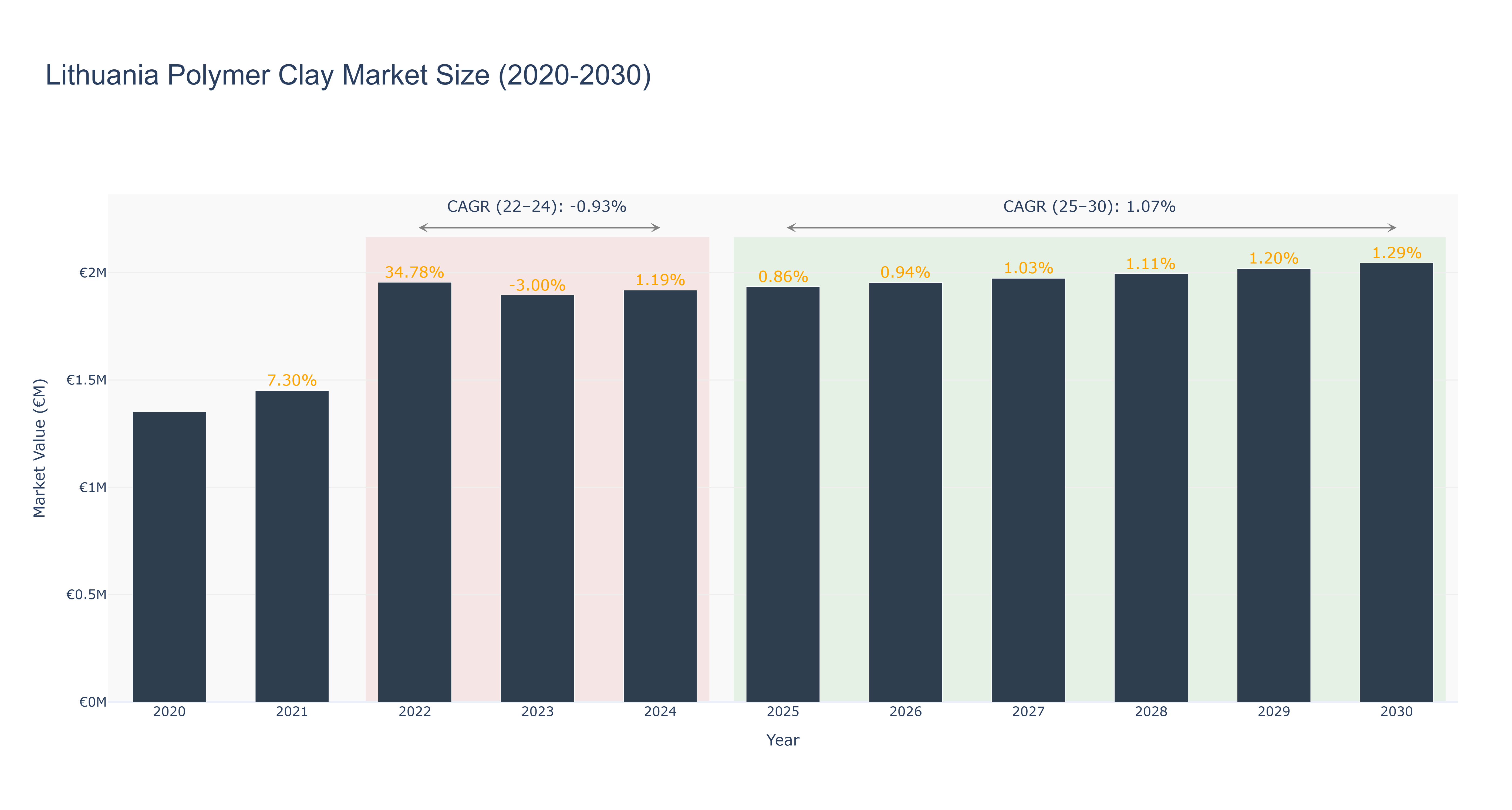 Lithuania Polymer Clay Market Size (2020-2030)