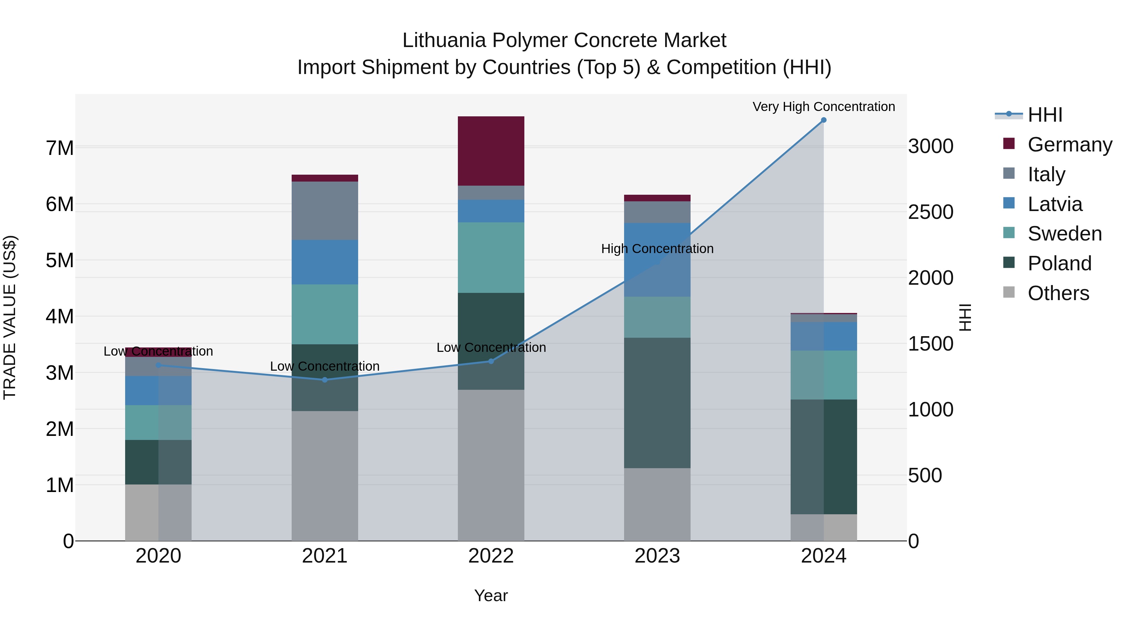 Lithuania Polymer Concrete Market Top 5 Importing Countries and Market Competition (HHI) Analysis
