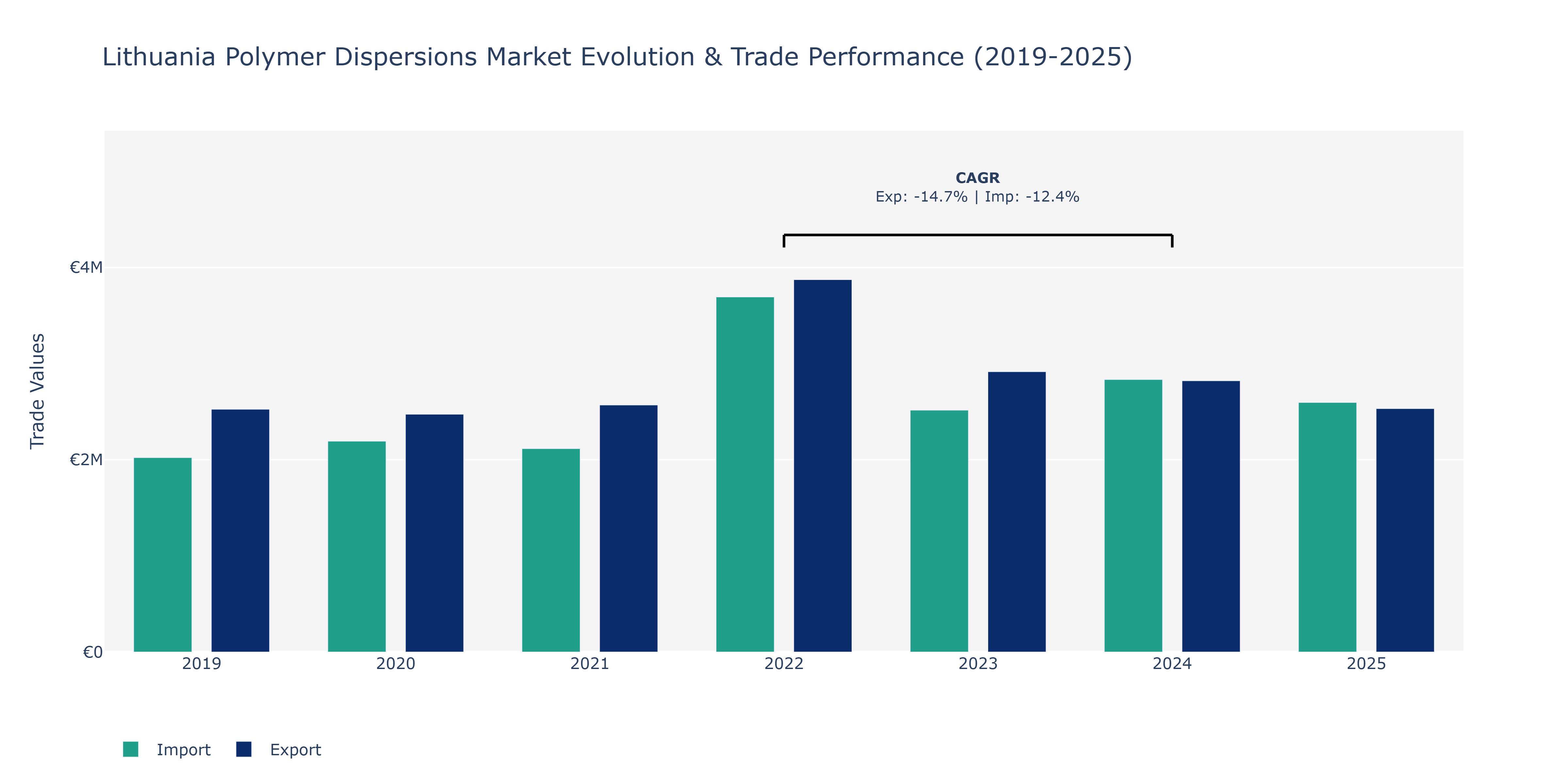Lithuania Polymer Dispersions Market: Production & Trade Performance (2019-2025)