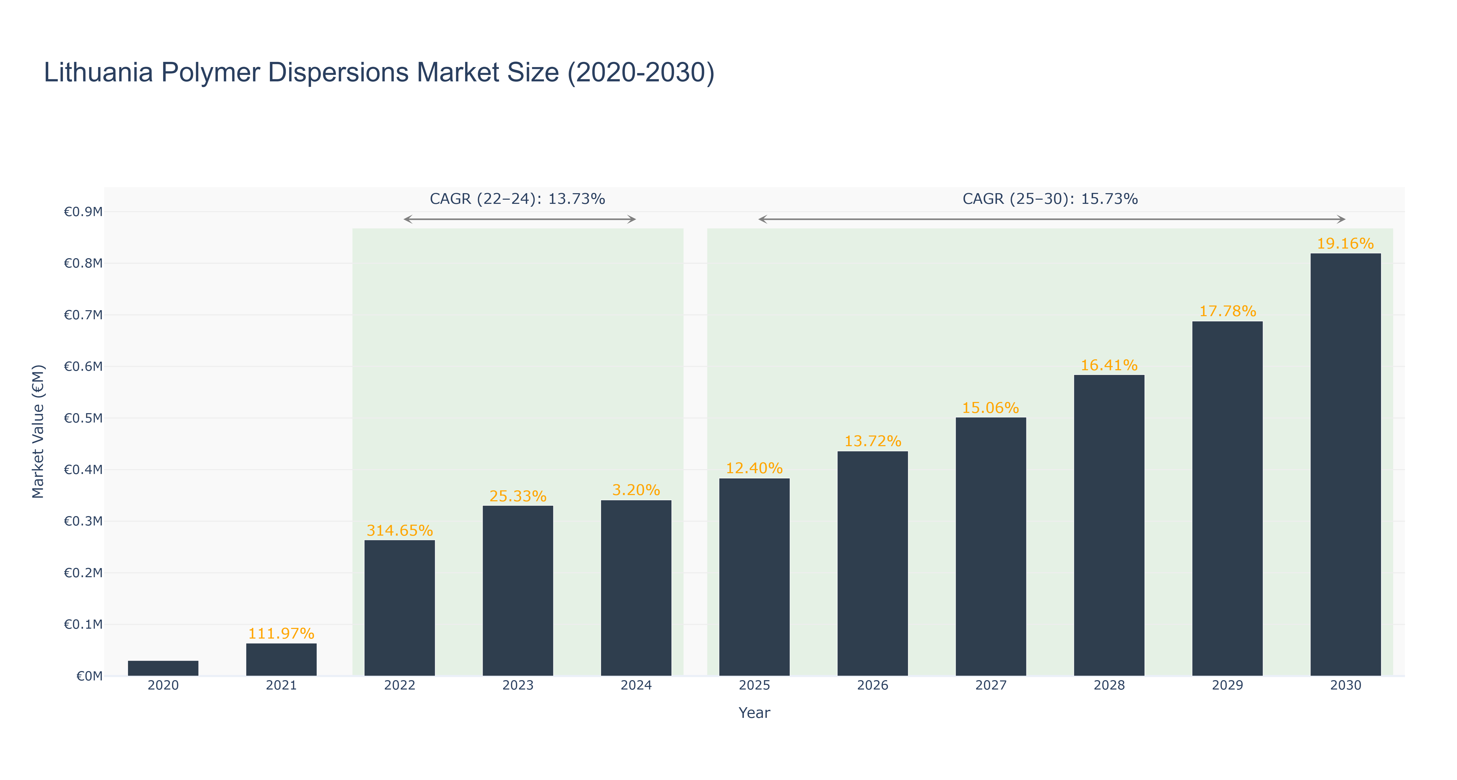 Lithuania Polymer Dispersions Market Size (2020-2030)