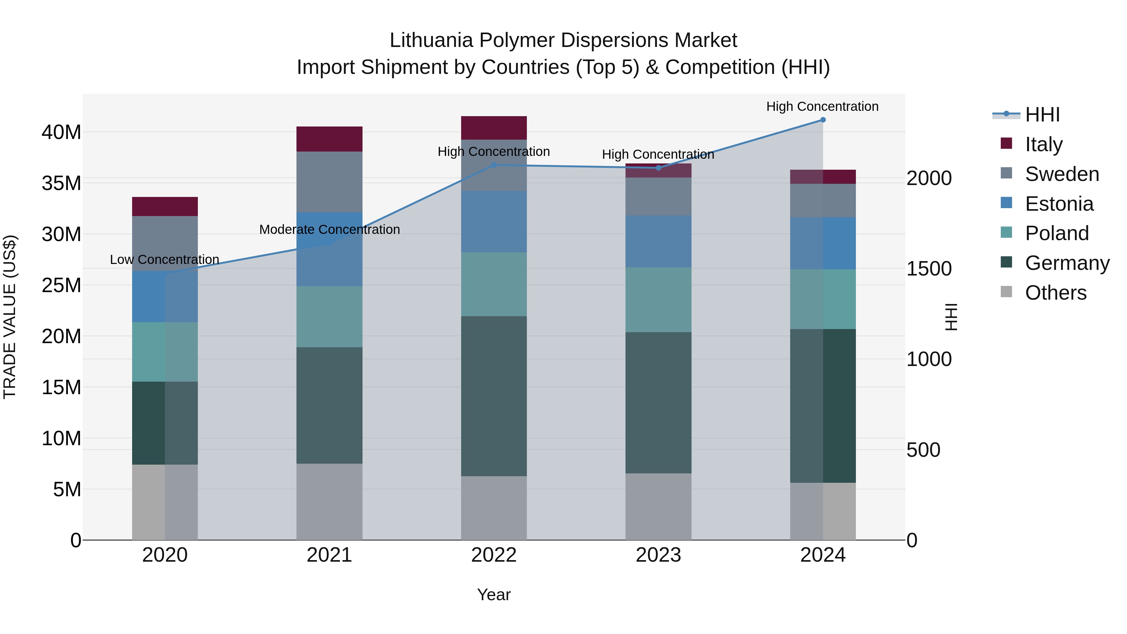 Lithuania Polymer Dispersions Market Top 5 Importing Countries and Market Competition (HHI) Analysis