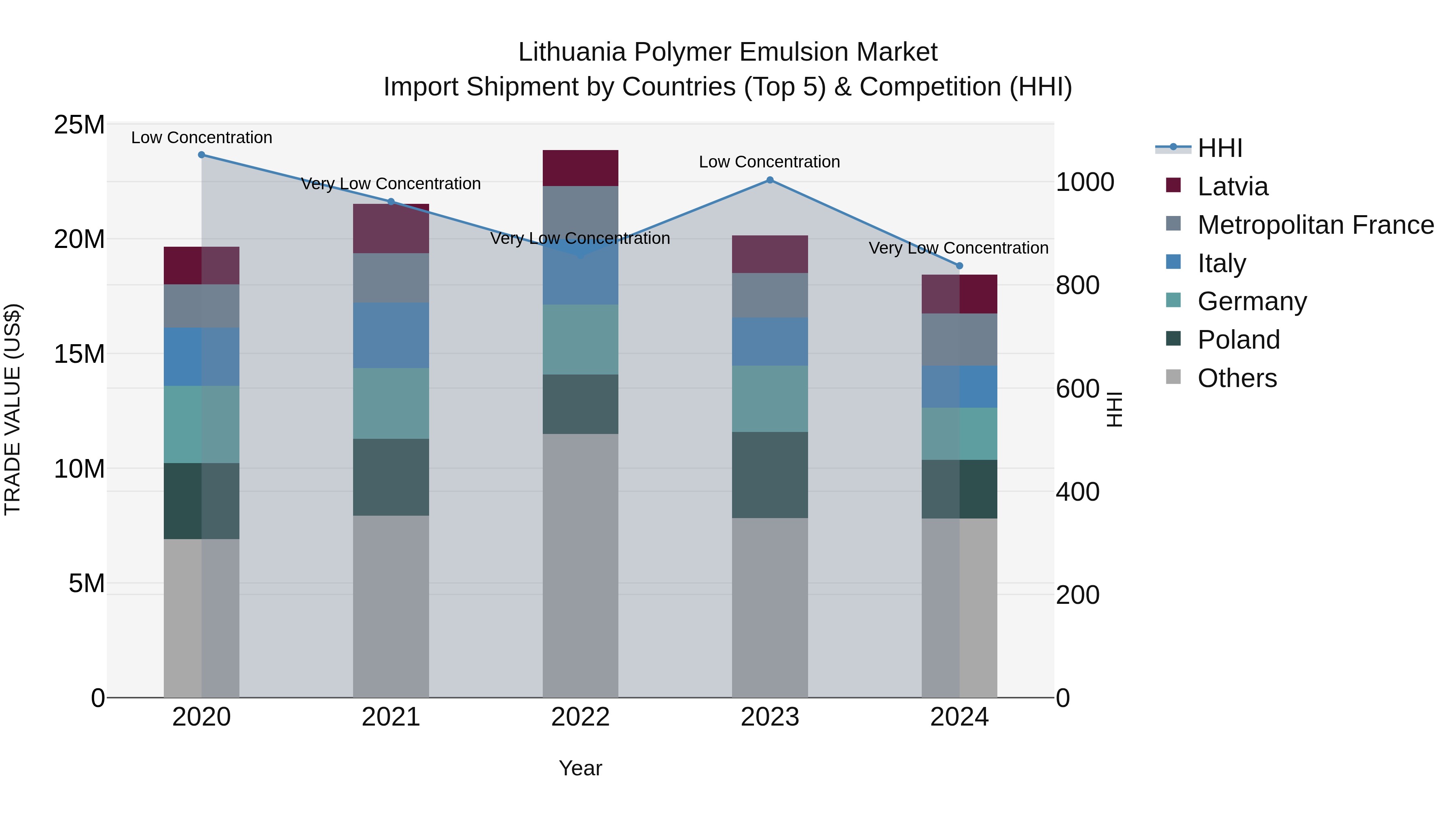 Lithuania Polymer Emulsion Market Top 5 Importing Countries and Market Competition (HHI) Analysis