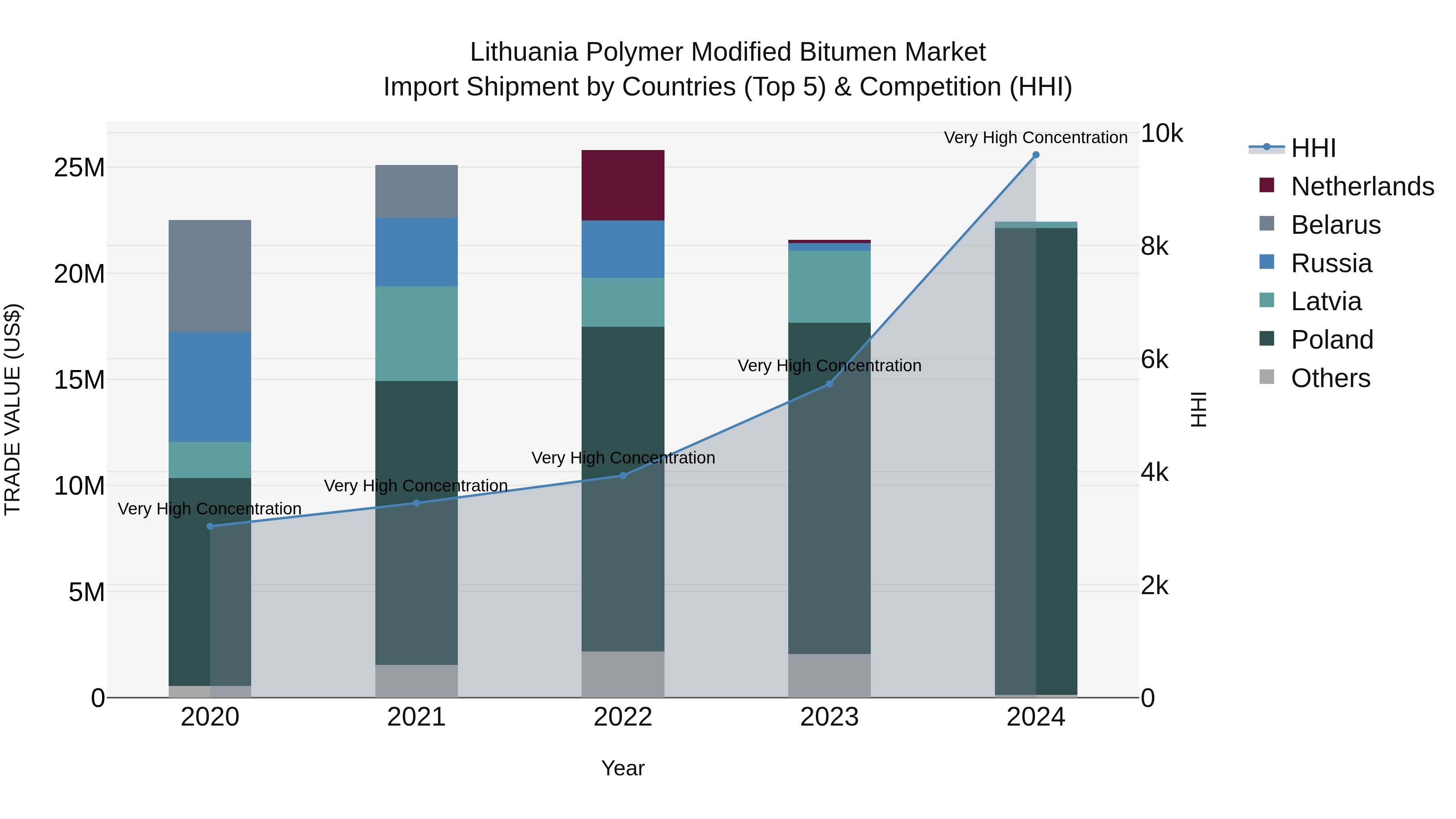 Lithuania Polymer Modified Bitumen Market Top 5 Importing Countries and Market Competition (HHI) Analysis