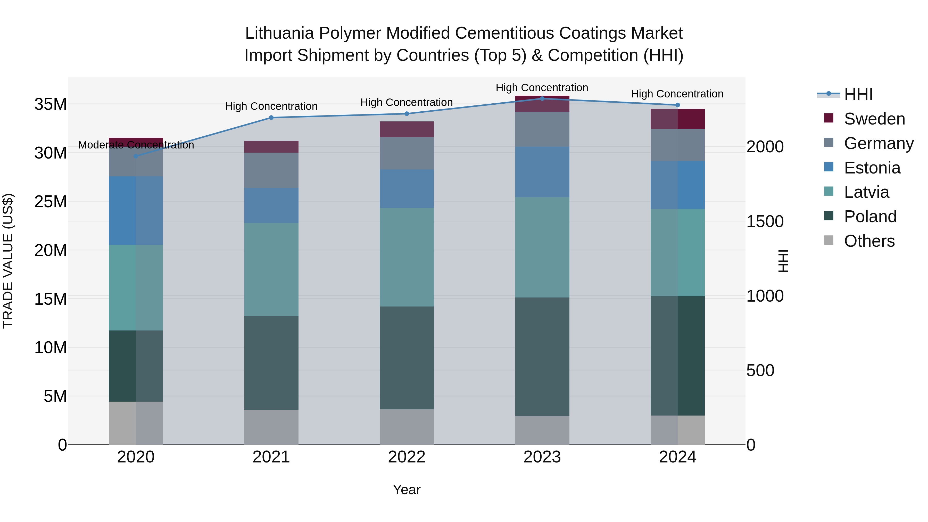 Lithuania Polymer Modified Cementitious Coatings Market Top 5 Importing Countries and Market Competition (HHI) Analysis