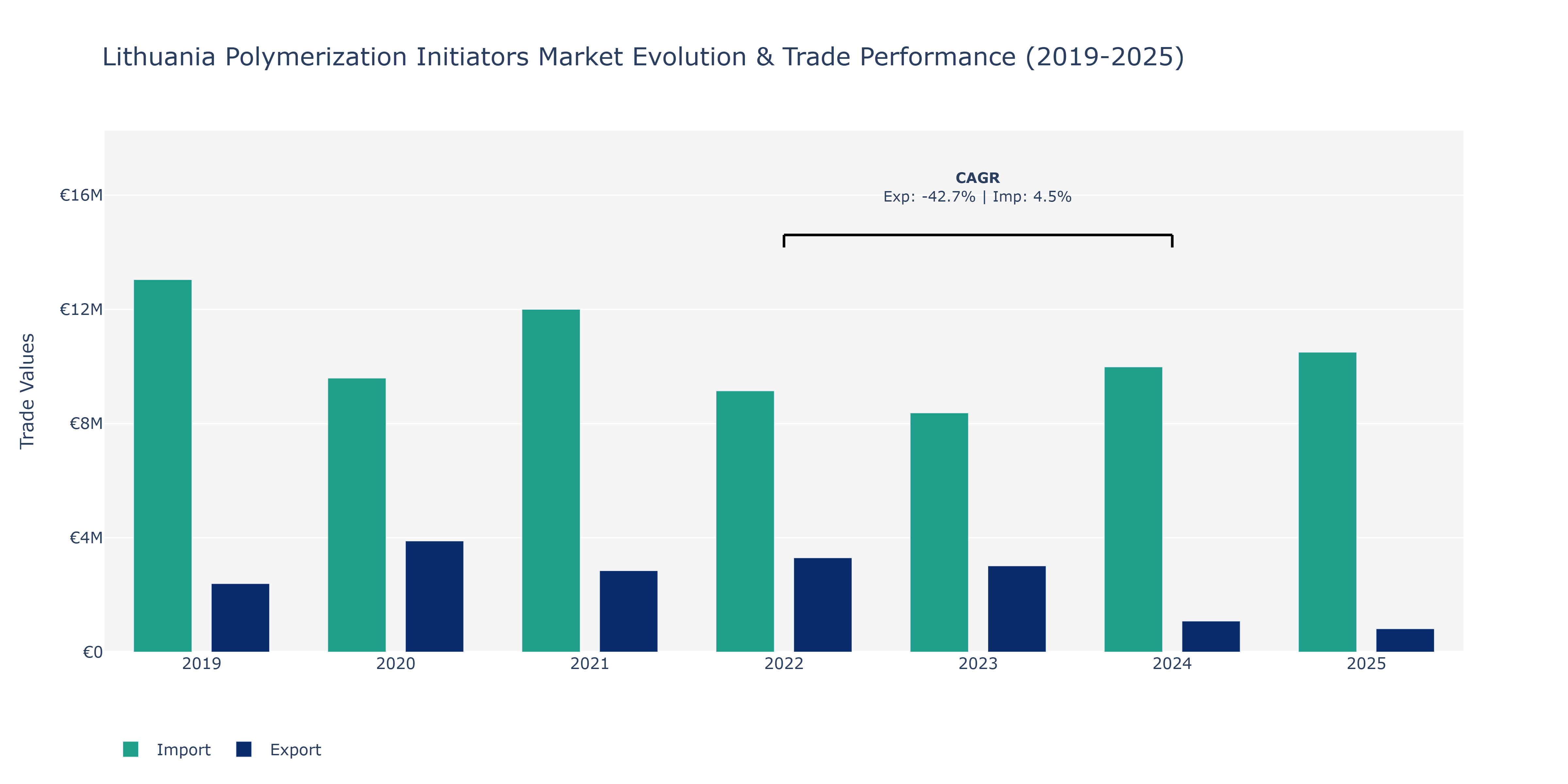 Lithuania Polymerization Initiators Market: Production & Trade Performance (2019-2025)