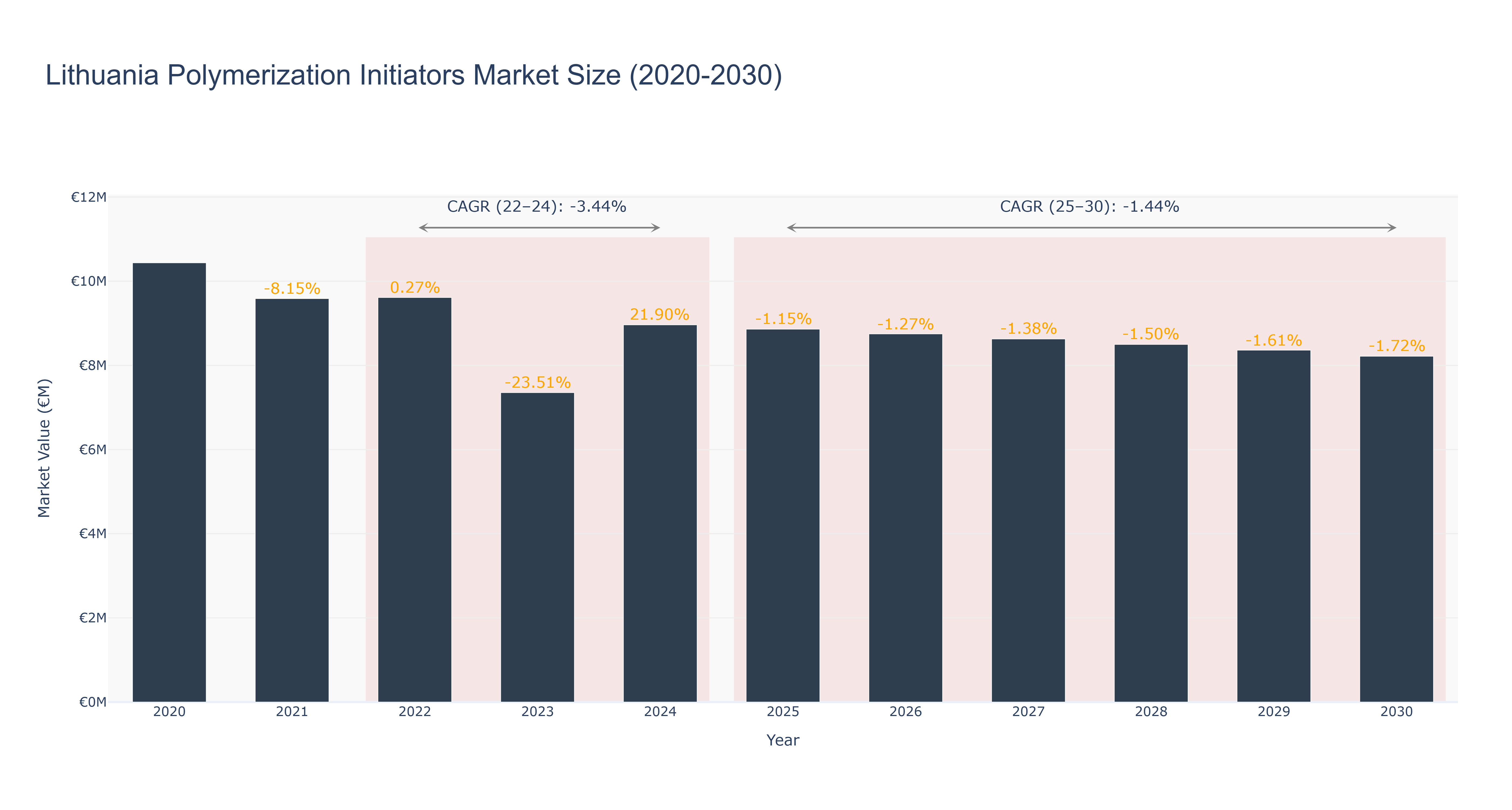 Lithuania Polymerization Initiators Market Size (2020-2030)
