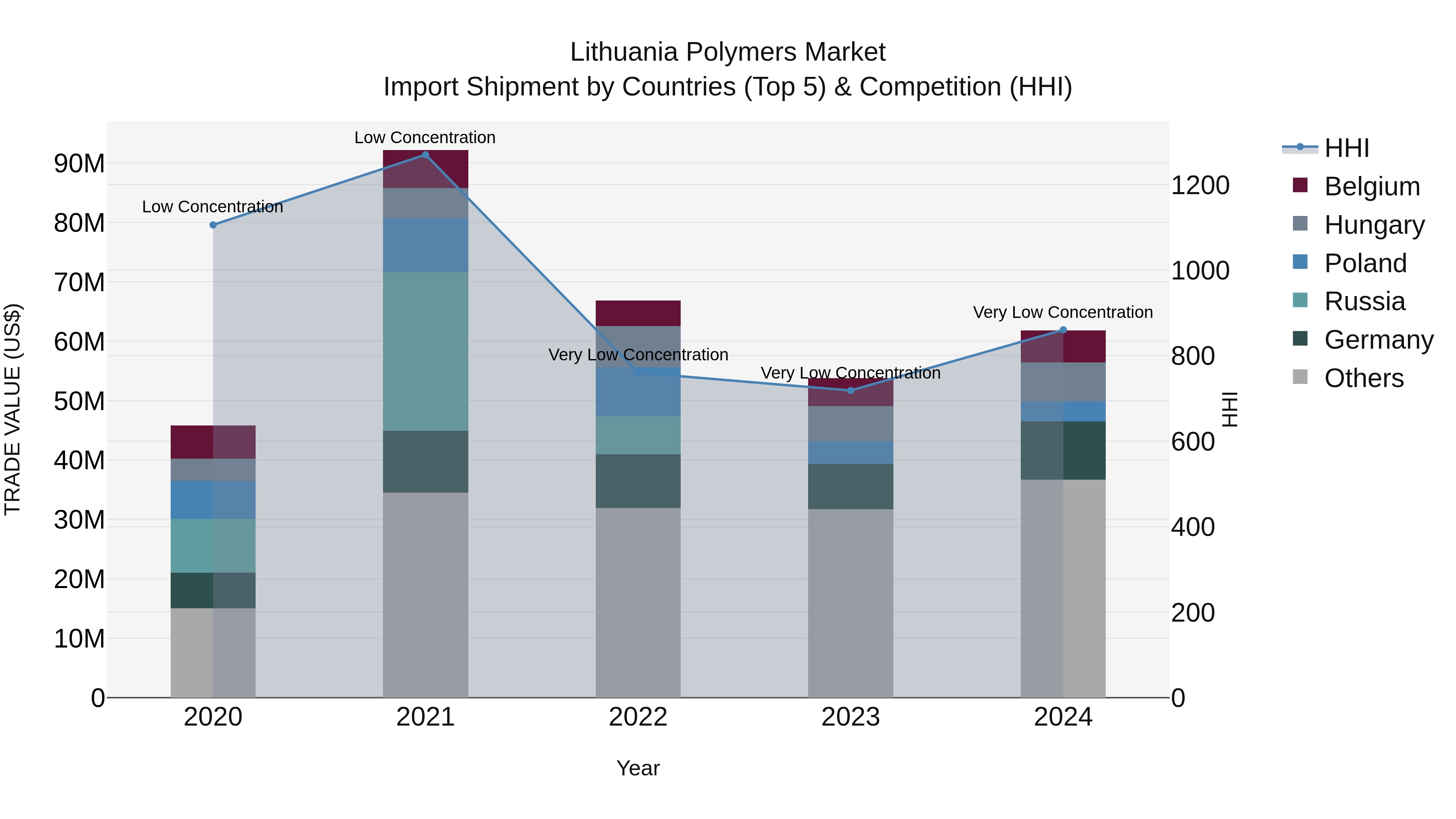 Lithuania Polymers Market Top 5 Importing Countries and Market Competition (HHI) Analysis