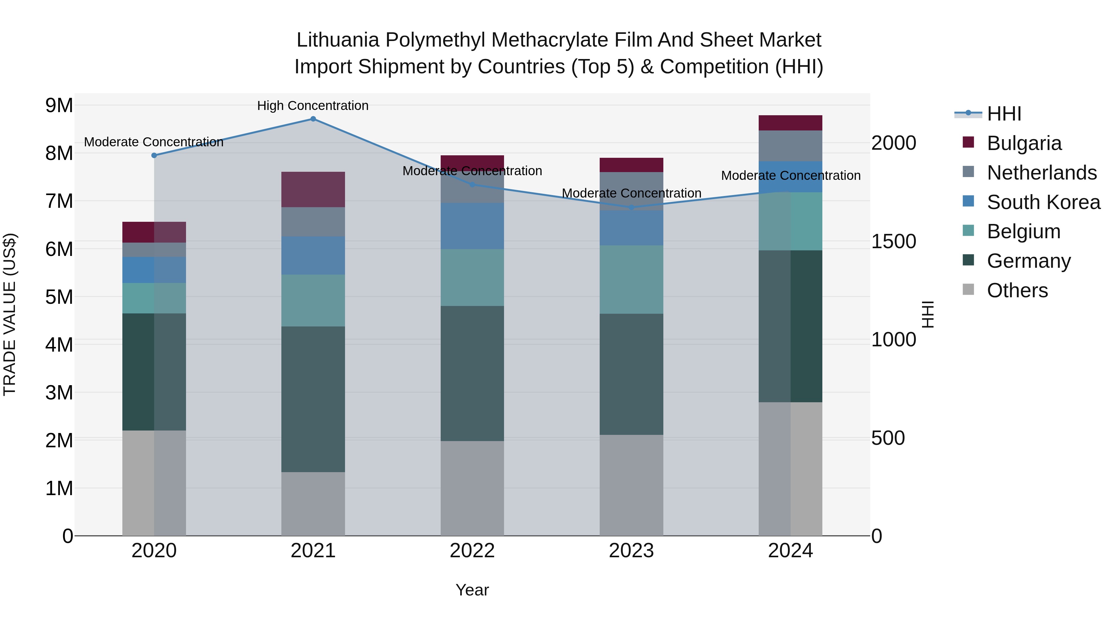 Lithuania Polymethyl Methacrylate Film and Sheet Market Top 5 Importing Countries and Market Competition (HHI) Analysis