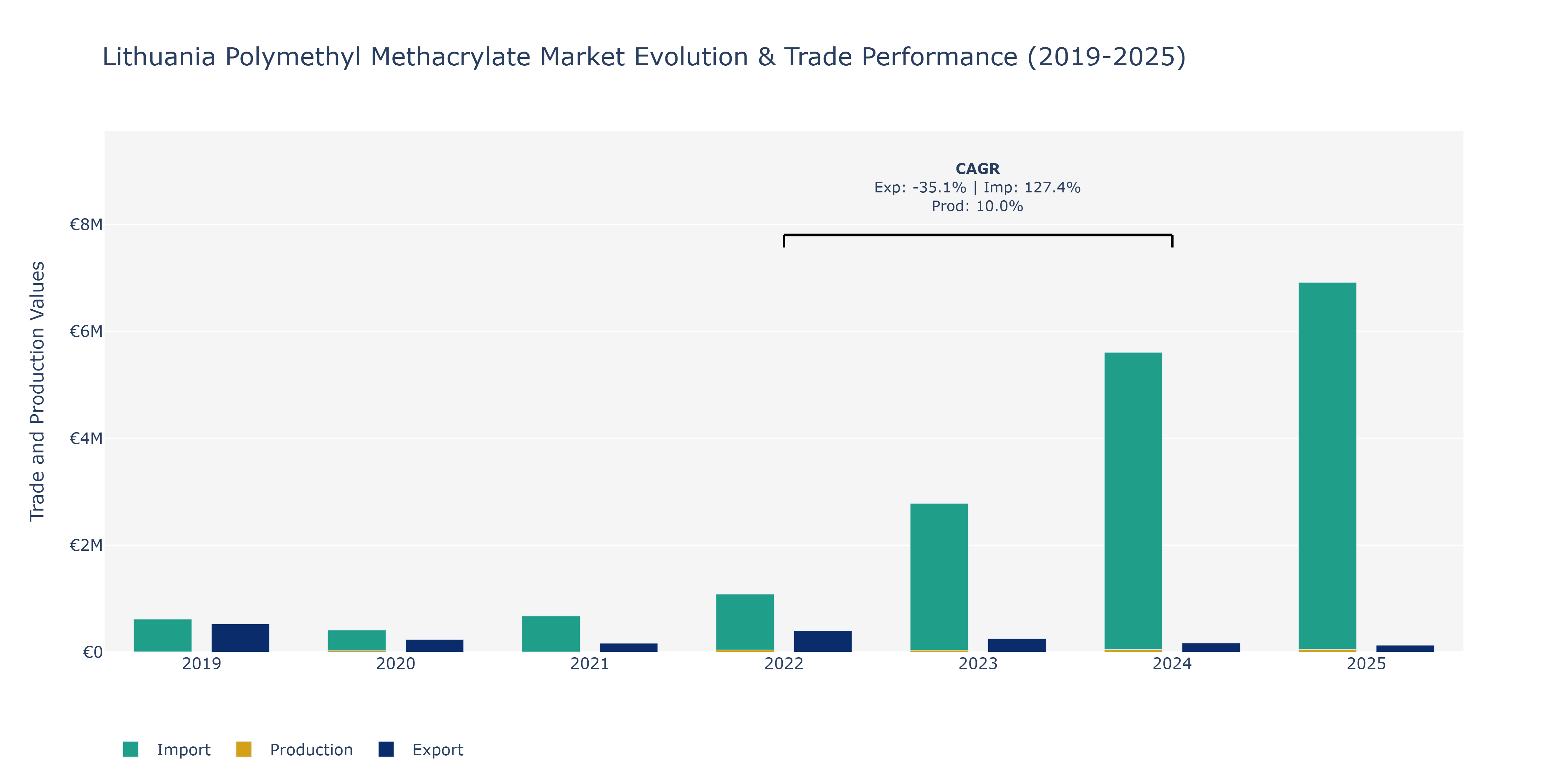 Lithuania Polymethyl Methacrylate Market: Production & Trade Performance (2019-2025)