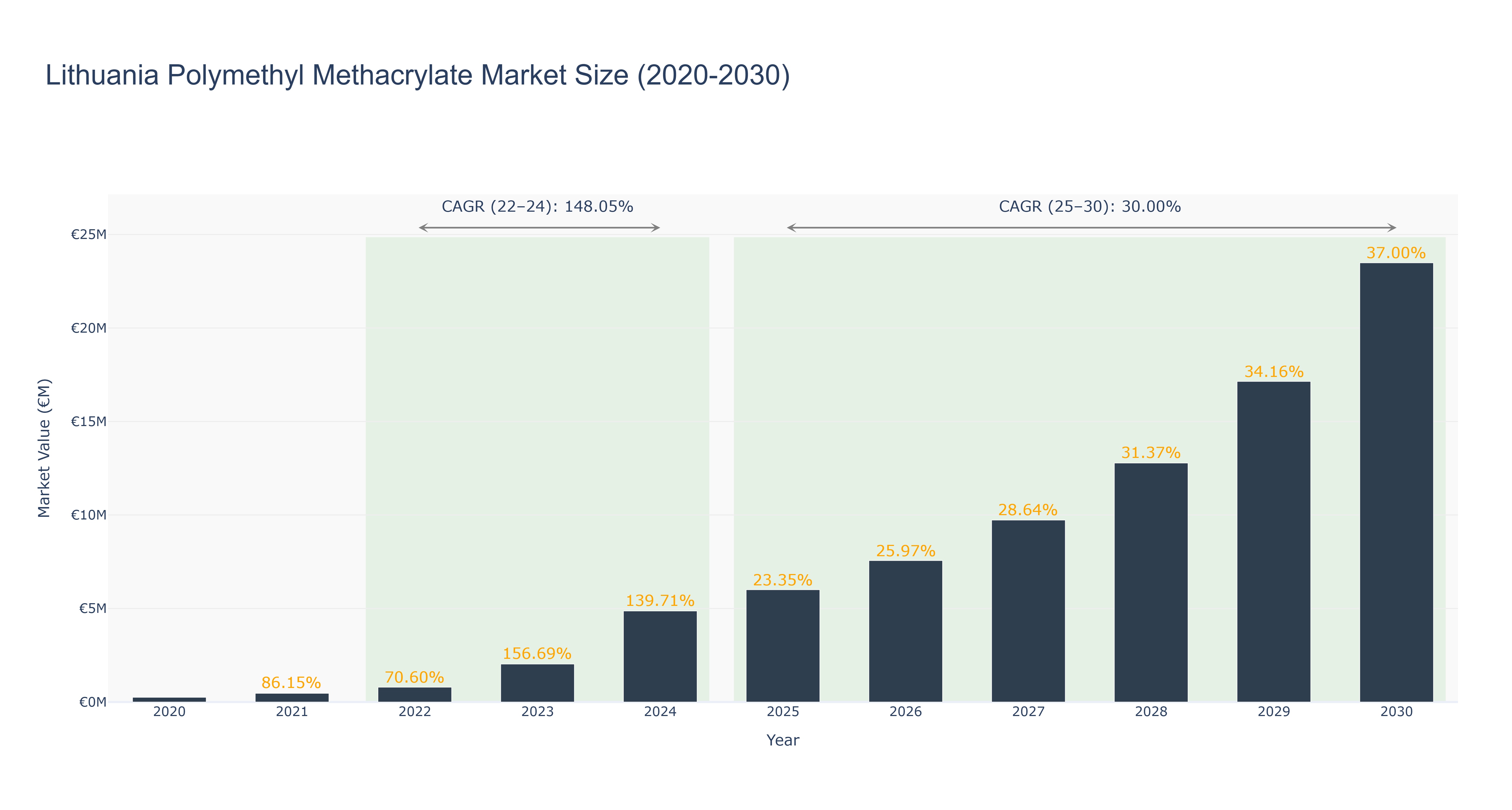 Lithuania Polymethyl Methacrylate Market Size (2020-2030)