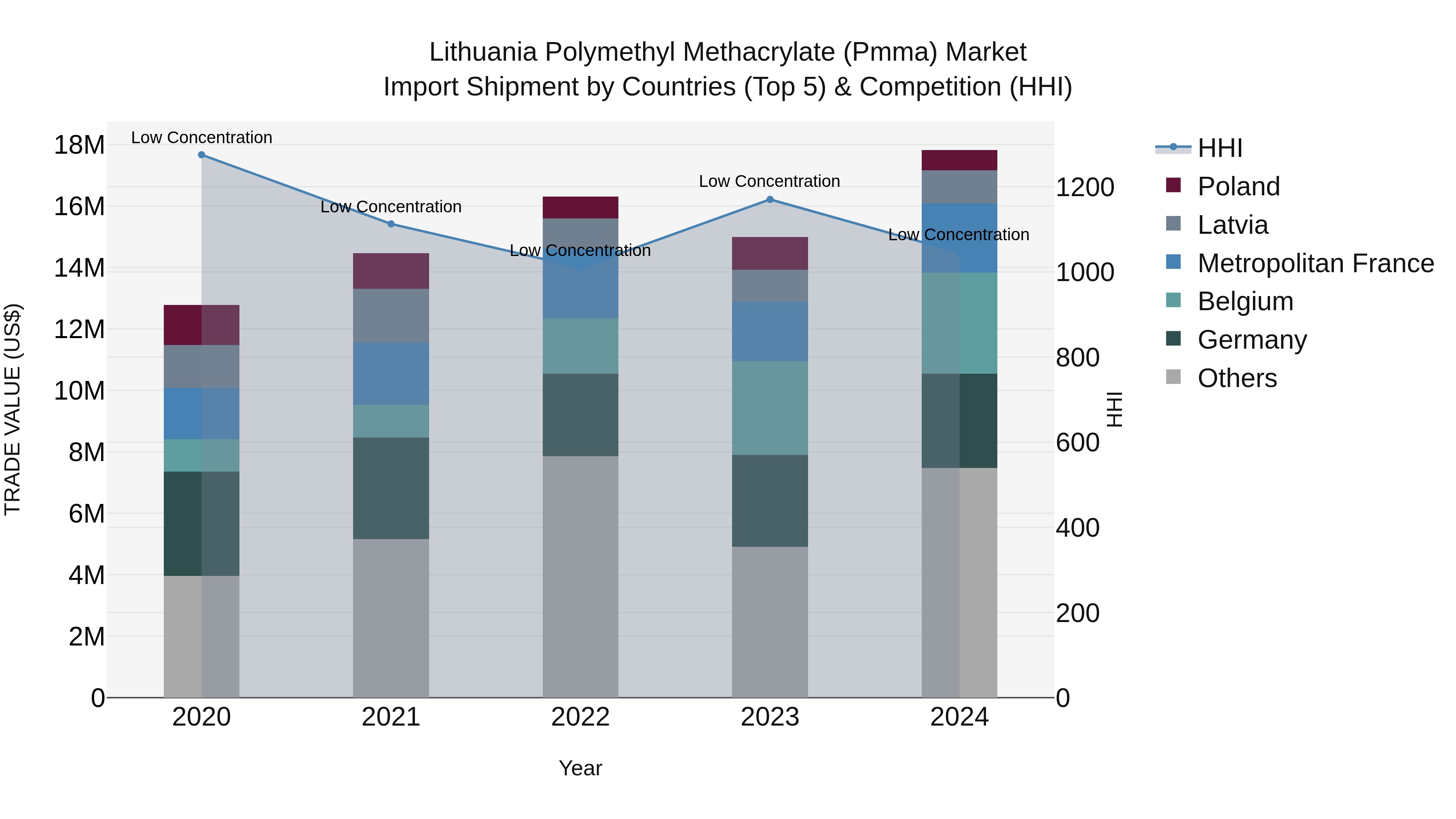 Lithuania Polymethyl Methacrylate (Pmma) Market Top 5 Importing Countries and Market Competition (HHI) Analysis