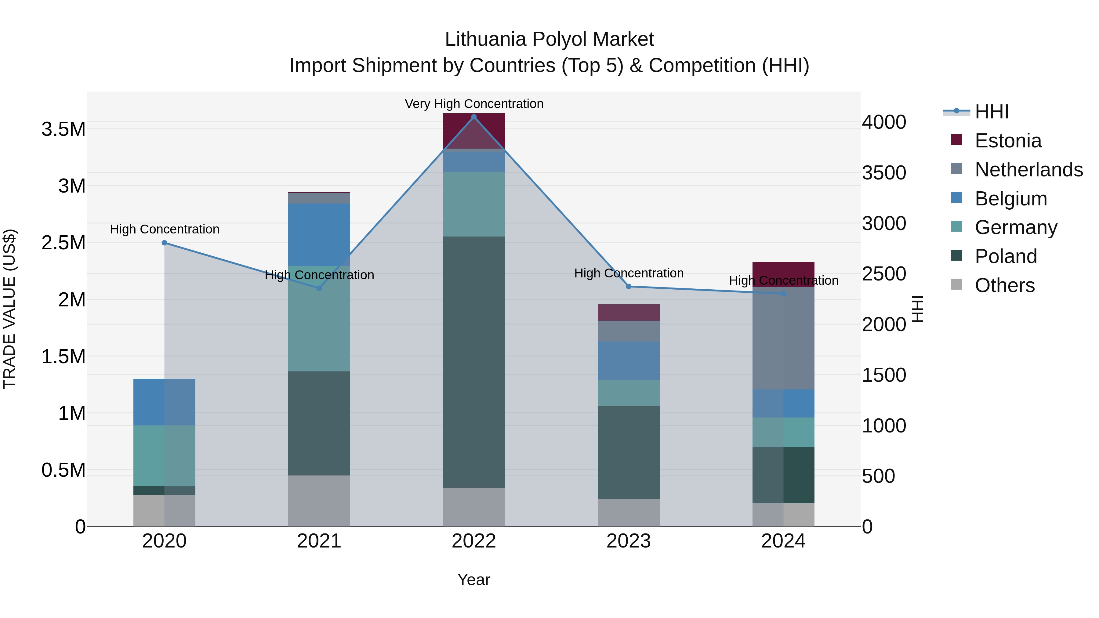 Lithuania Polyol Market Top 5 Importing Countries and Market Competition (HHI) Analysis