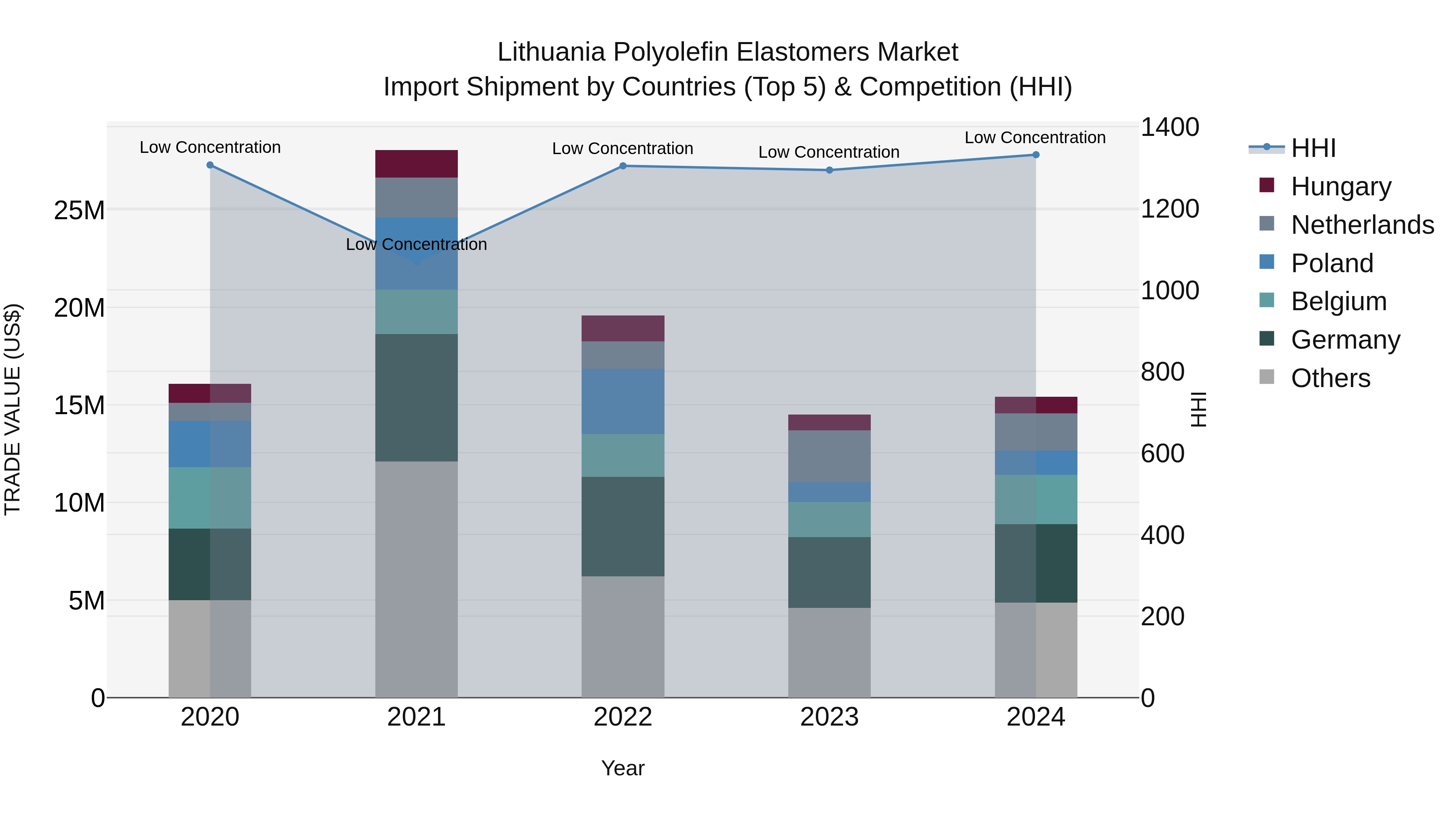 Lithuania Polyolefin Elastomers Market Top 5 Importing Countries and Market Competition (HHI) Analysis