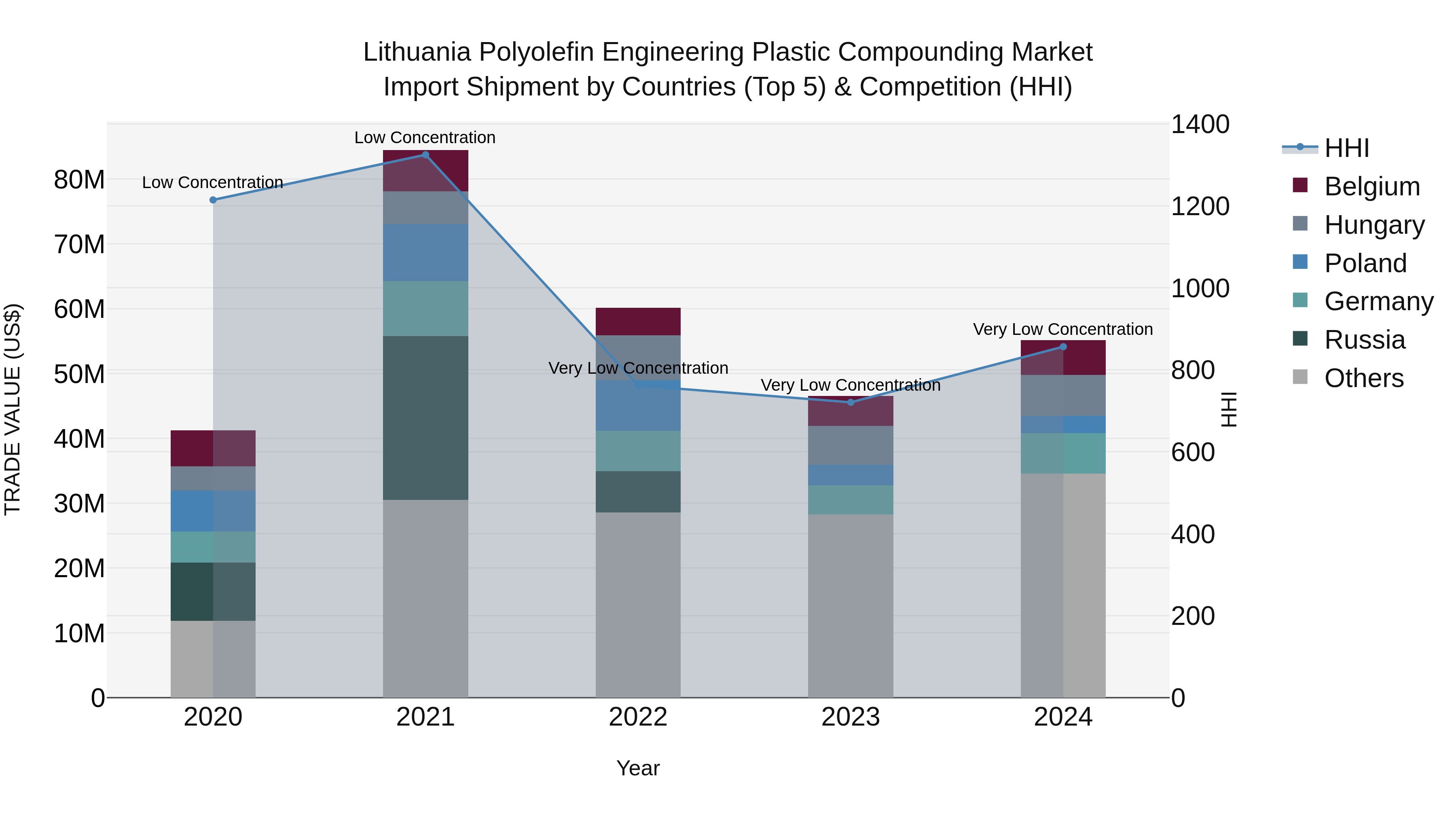 Lithuania Polyolefin Engineering Plastic Compounding Market Top 5 Importing Countries and Market Competition (HHI) Analysis