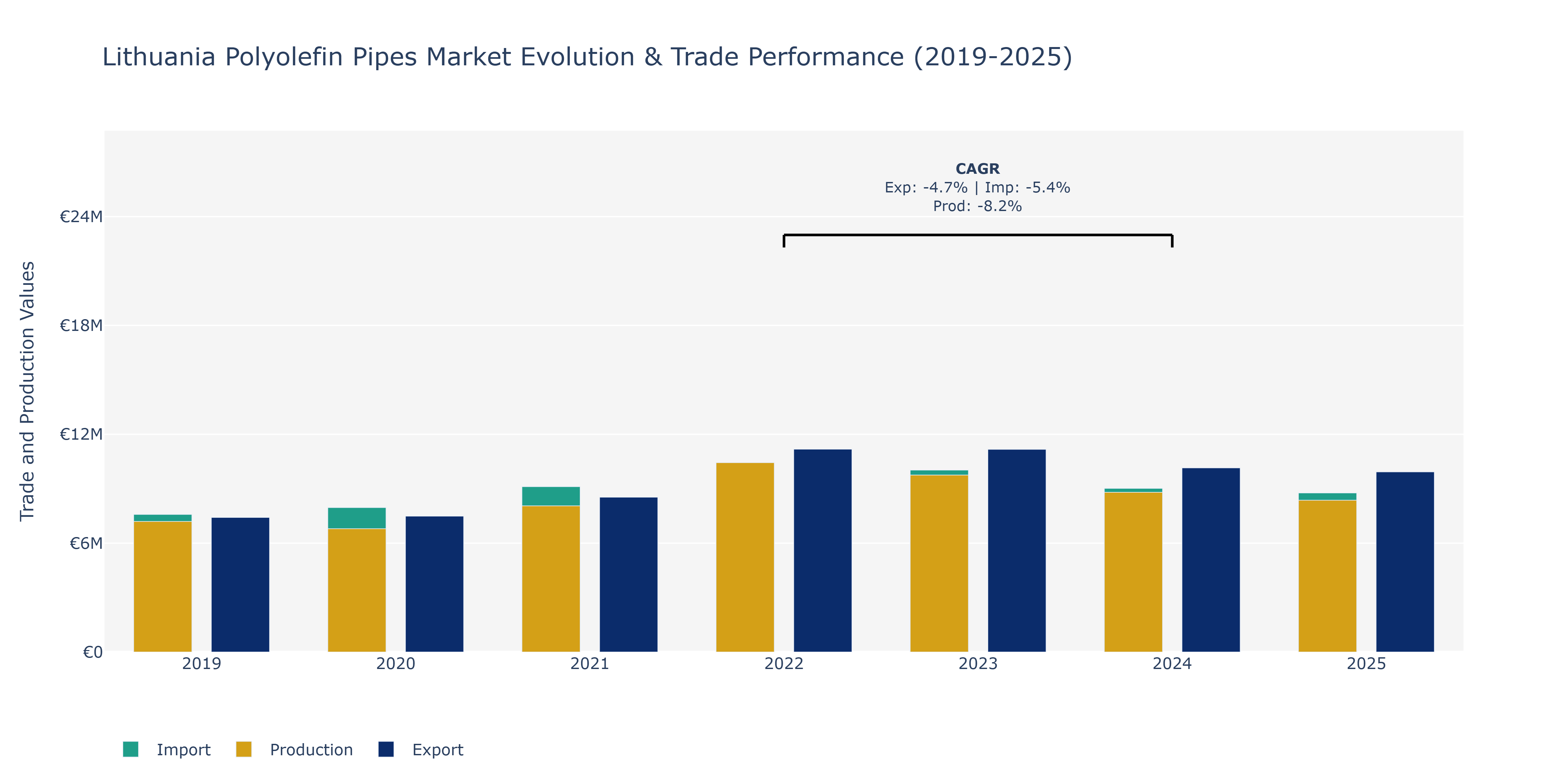 Lithuania Polyolefin Pipes Market: Production & Trade Performance (2019-2025)