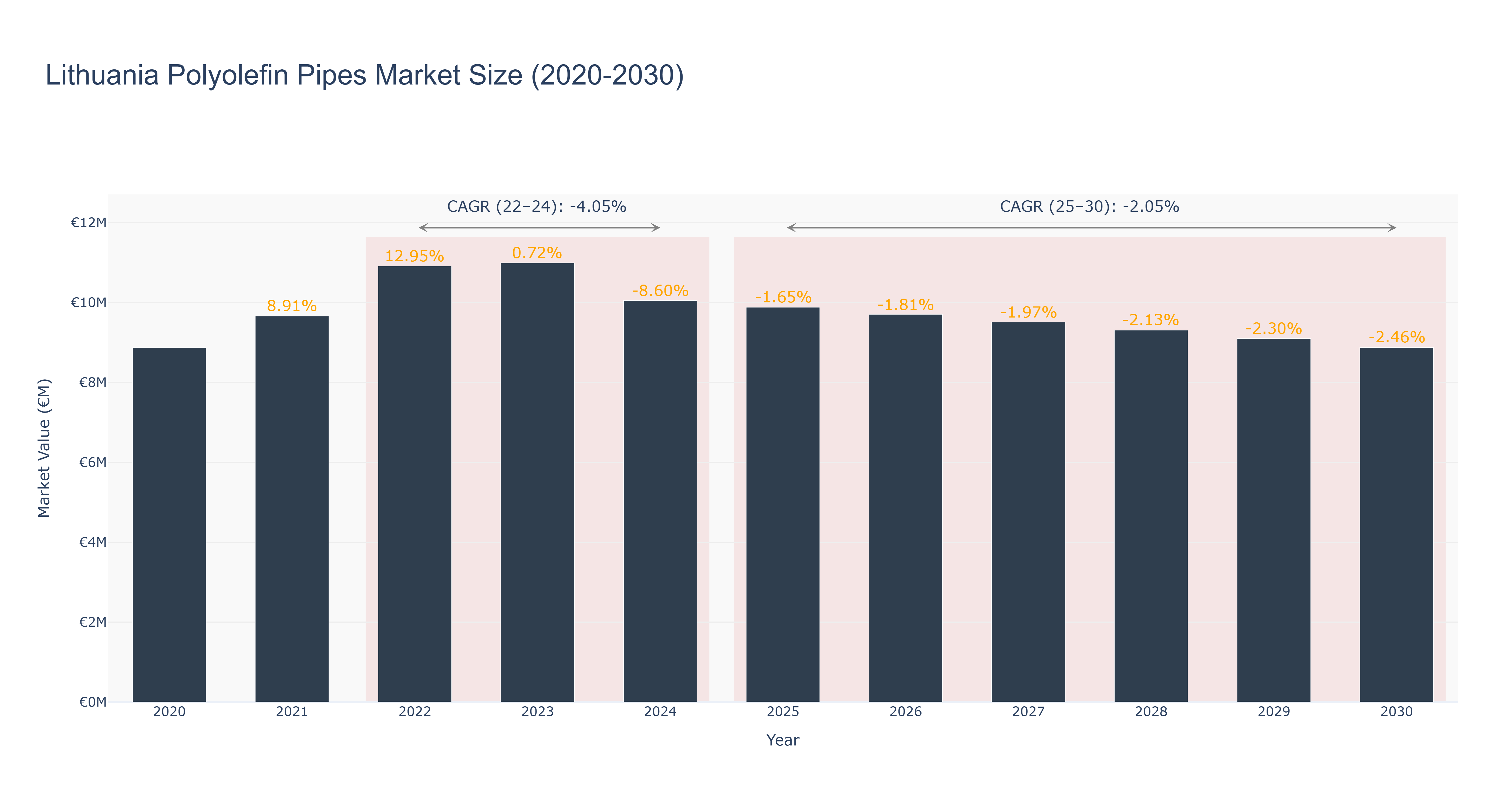 Lithuania Polyolefin Pipes Market Size (2020-2030)