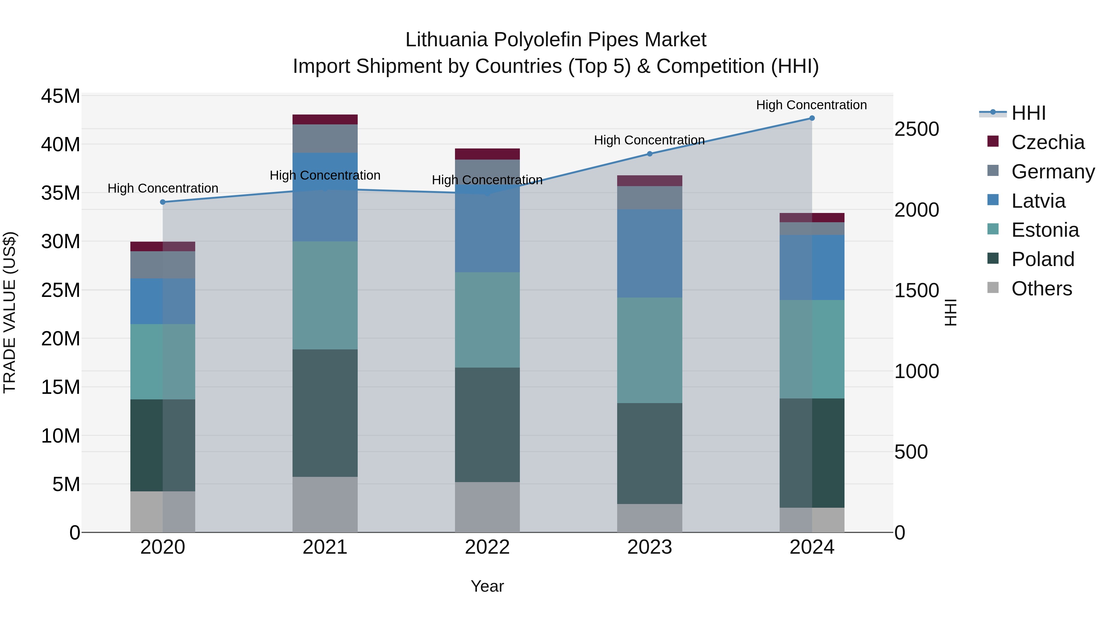 Lithuania Polyolefin Pipes Market Top 5 Importing Countries and Market Competition (HHI) Analysis