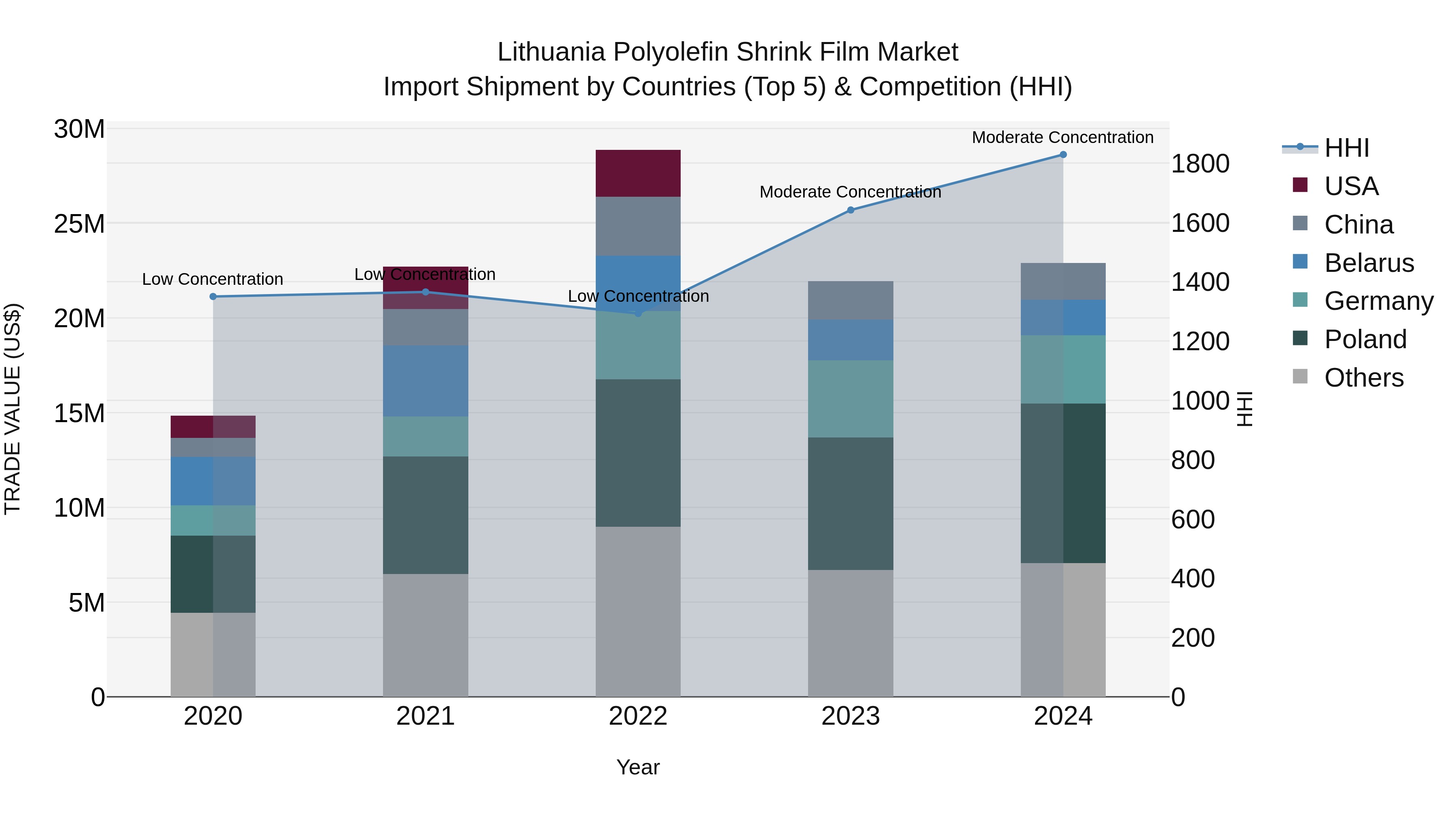 Lithuania Polyolefin Shrink Film Market Top 5 Importing Countries and Market Competition (HHI) Analysis