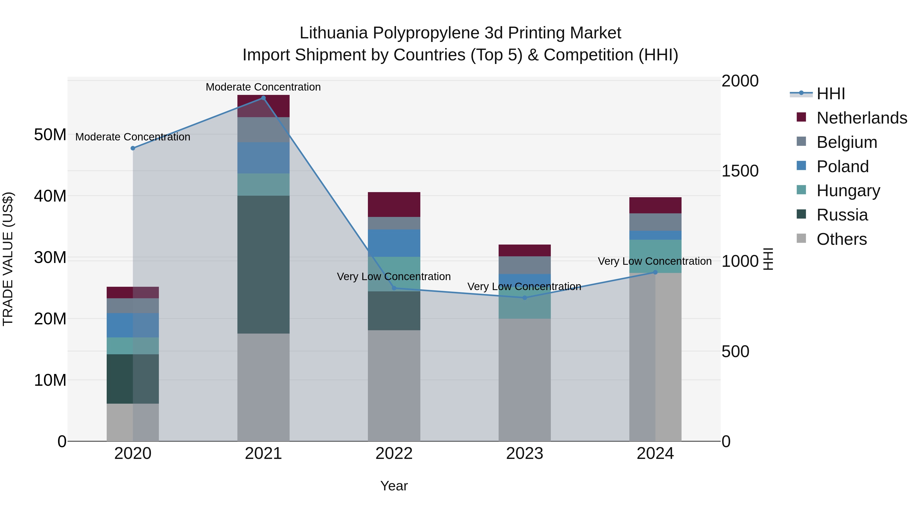 Lithuania Polypropylene 3d Printing Market Top 5 Importing Countries and Market Competition (HHI) Analysis
