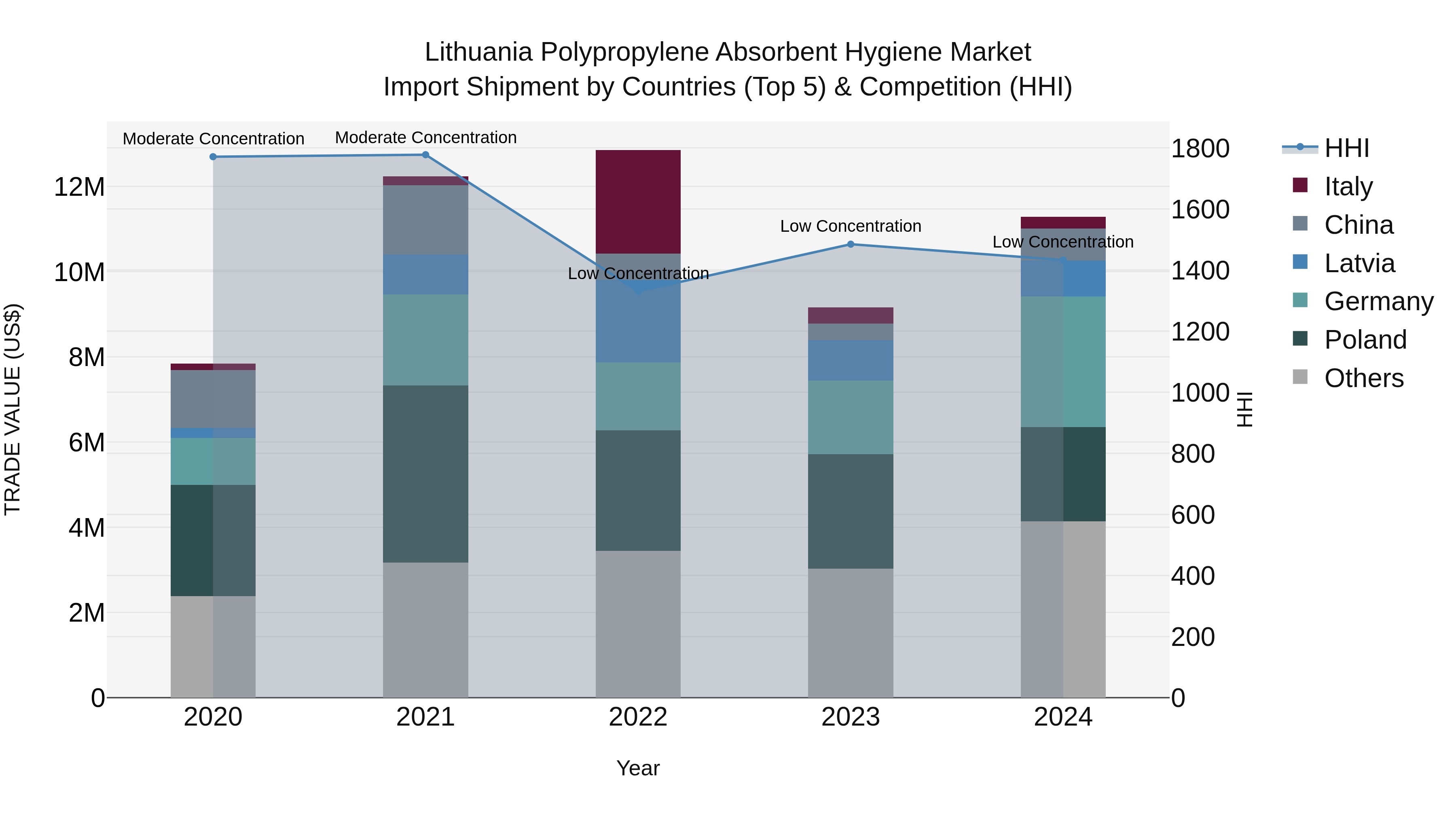 Lithuania Polypropylene Absorbent Hygiene Market Top 5 Importing Countries and Market Competition (HHI) Analysis