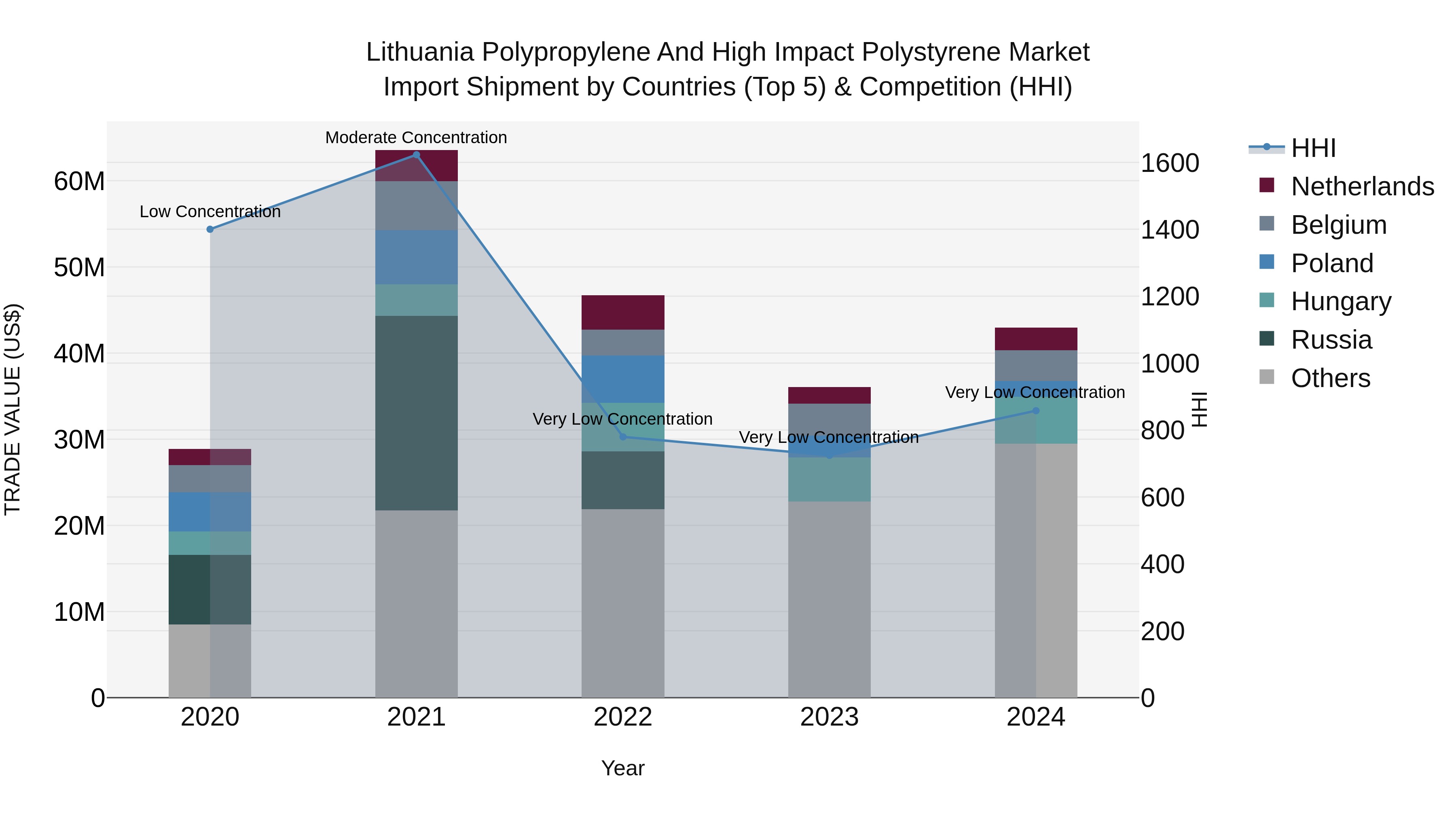 Lithuania Polypropylene and High Impact Polystyrene Market Top 5 Importing Countries and Market Competition (HHI) Analysis