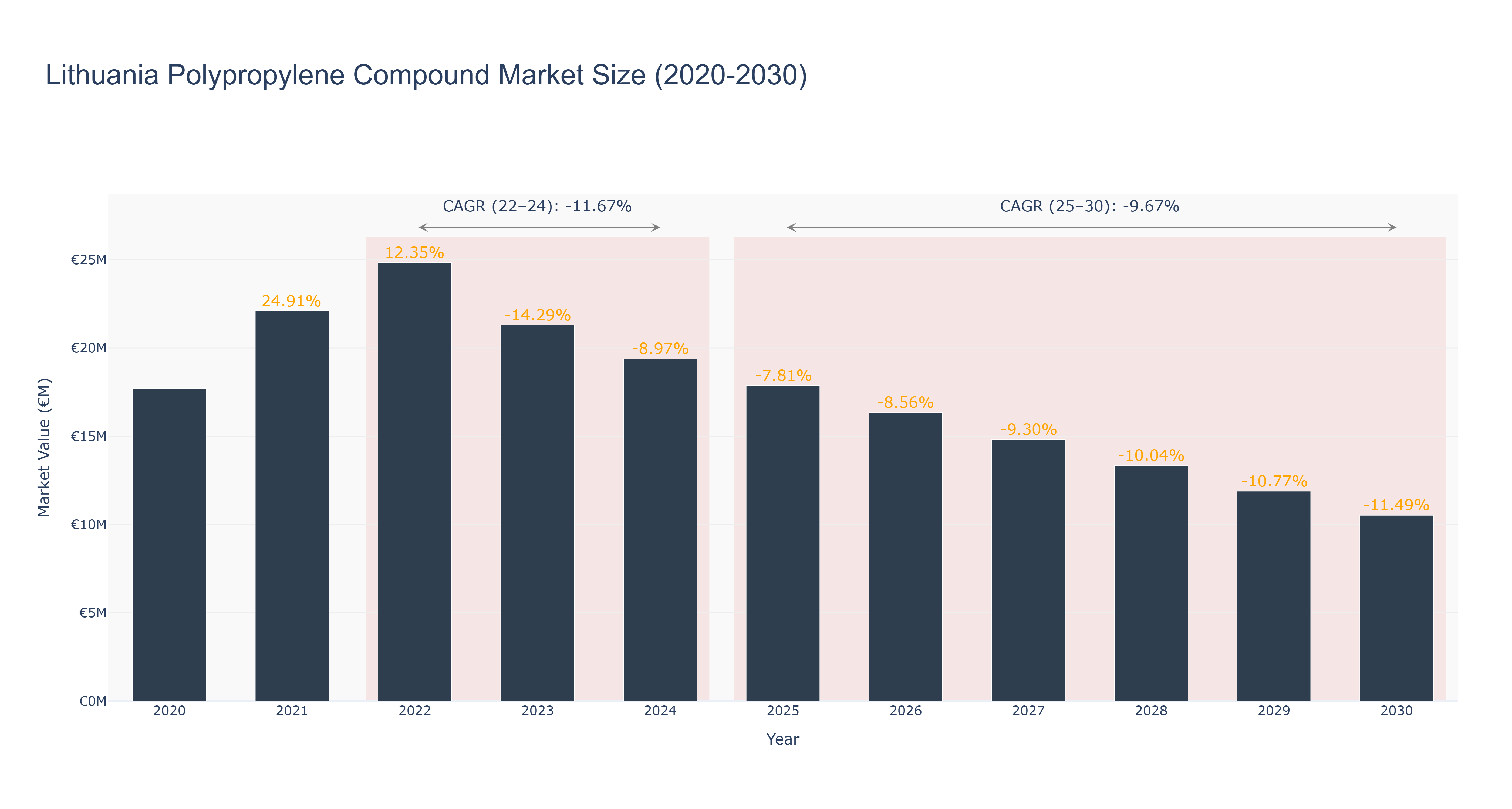Lithuania Polypropylene Compound Market Size (2020-2030)